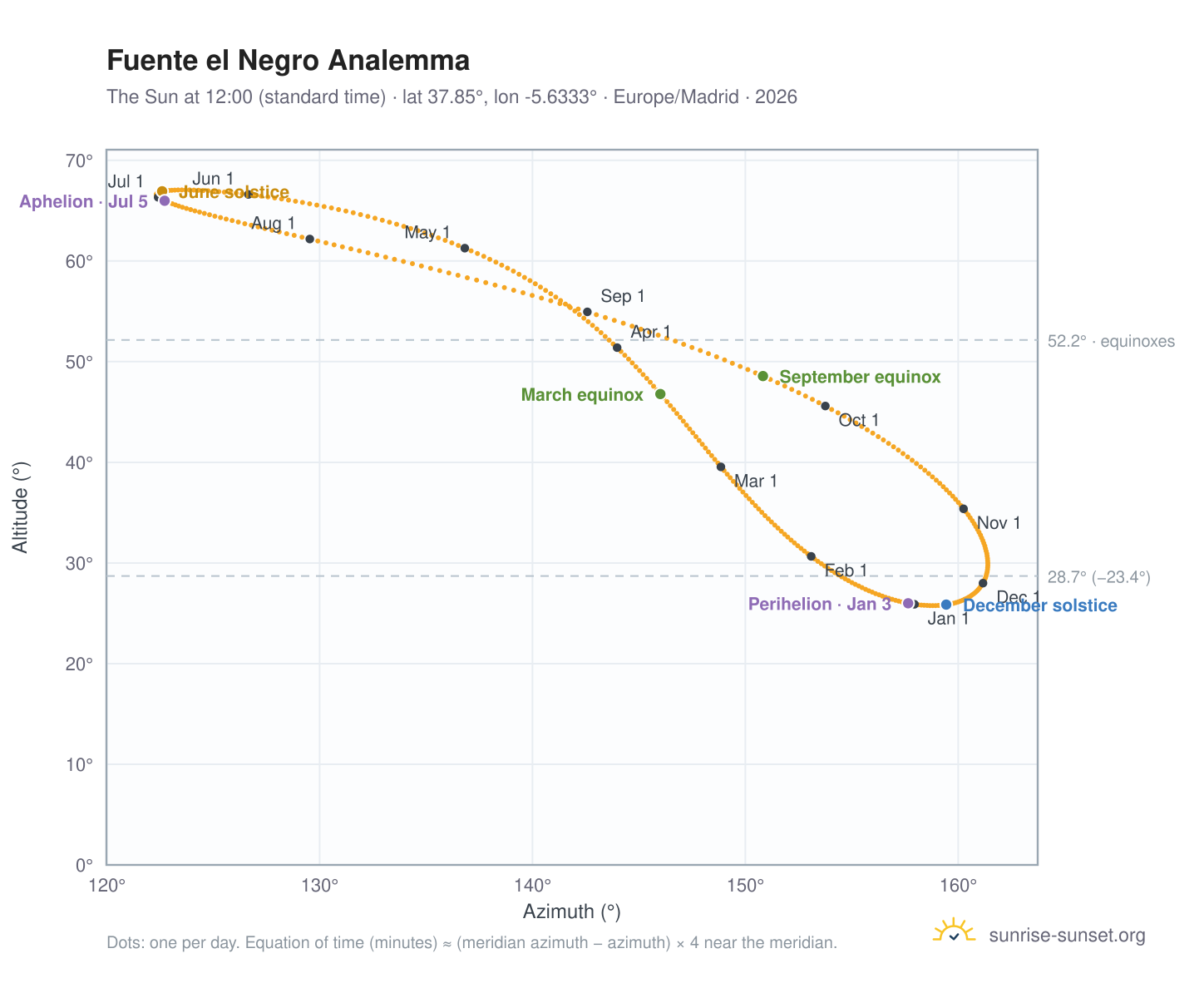 Fuente el Negro analemma chart: the Sun at 12:00 (standard time) through the year