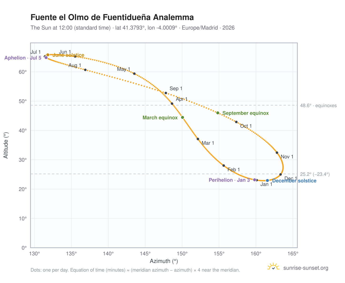 Fuente el Olmo de Fuentidueña analemma chart: the Sun at 12:00 (standard time) through the year