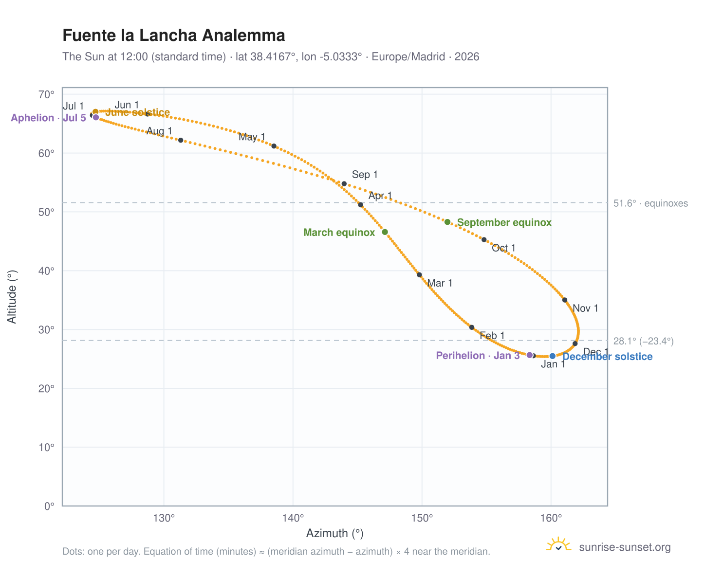 Fuente la Lancha analemma chart: the Sun at 12:00 (standard time) through the year