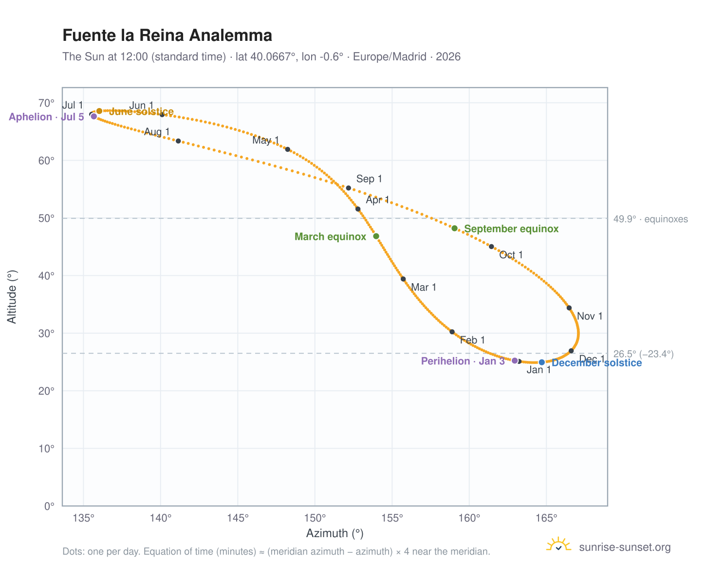 Fuente la Reina analemma chart: the Sun at 12:00 (standard time) through the year