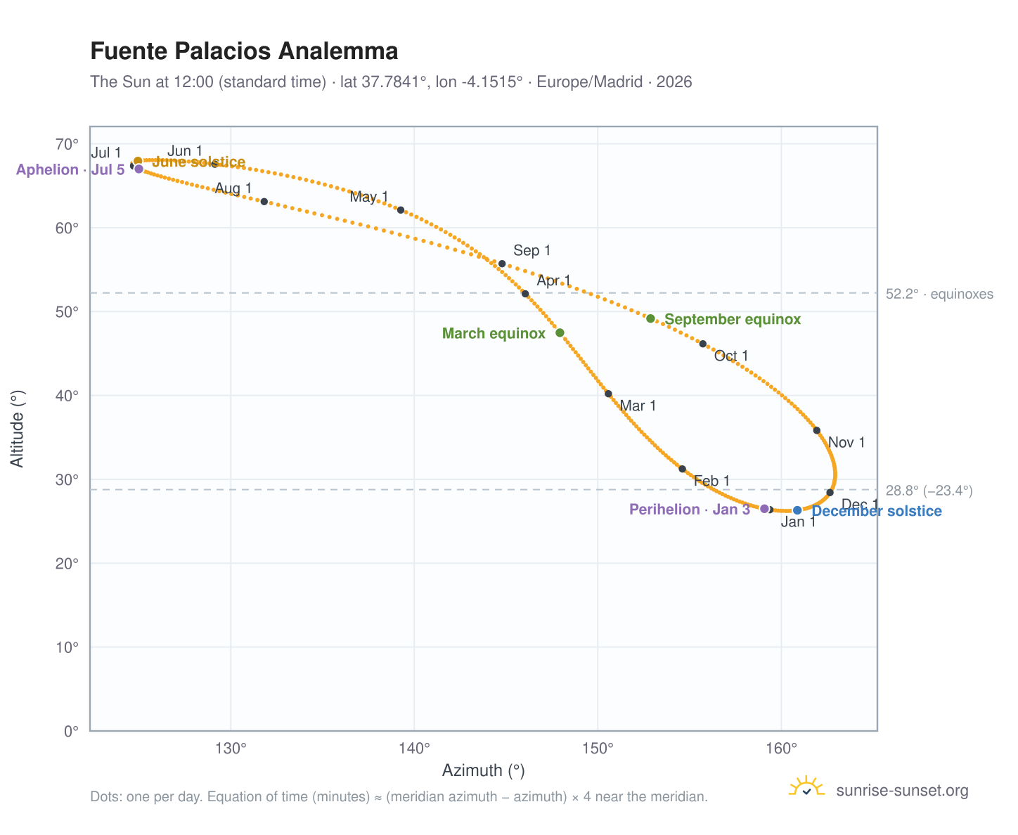 Fuente Palacios analemma chart: the Sun at 12:00 (standard time) through the year
