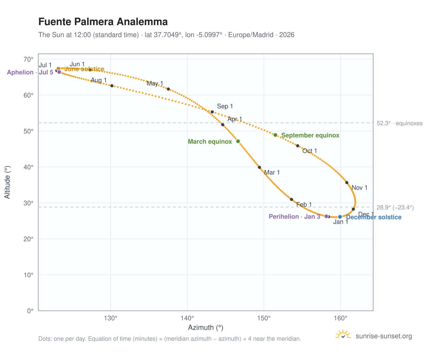 Fuente Palmera analemma chart: the Sun at 12:00 (standard time) through the year