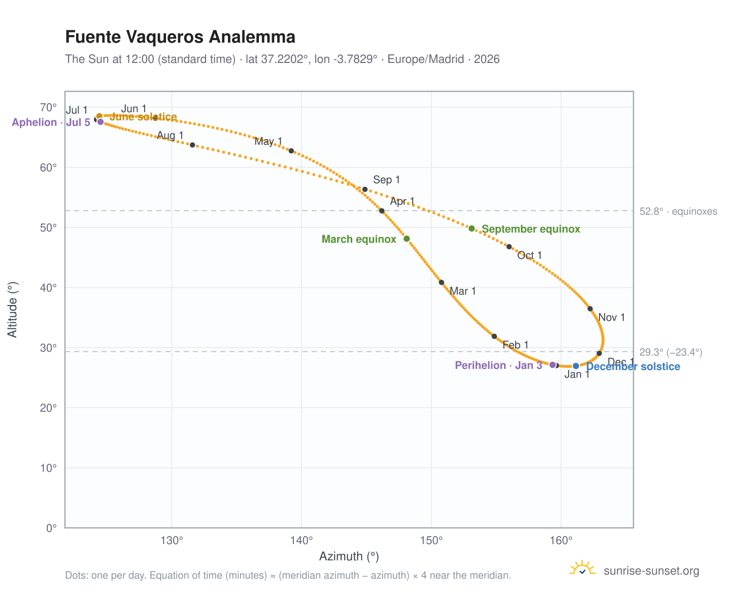 Fuente Vaqueros analemma chart: the Sun at 12:00 (standard time) through the year