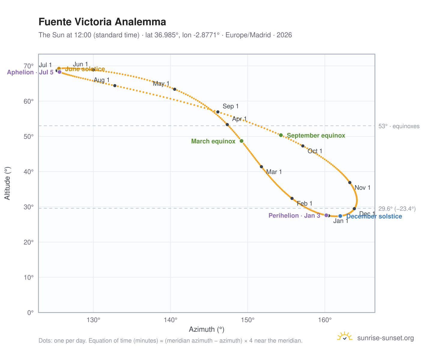 Fuente Victoria analemma chart: the Sun at 12:00 (standard time) through the year