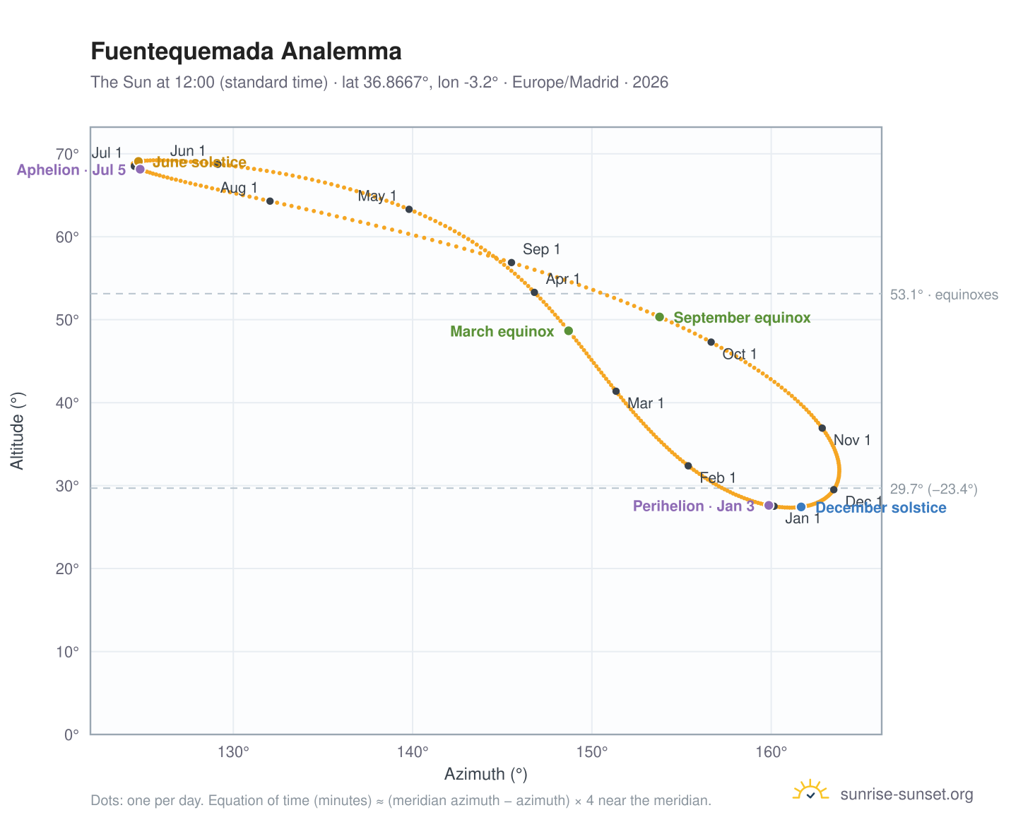 Fuentequemada analemma chart: the Sun at 12:00 (standard time) through the year