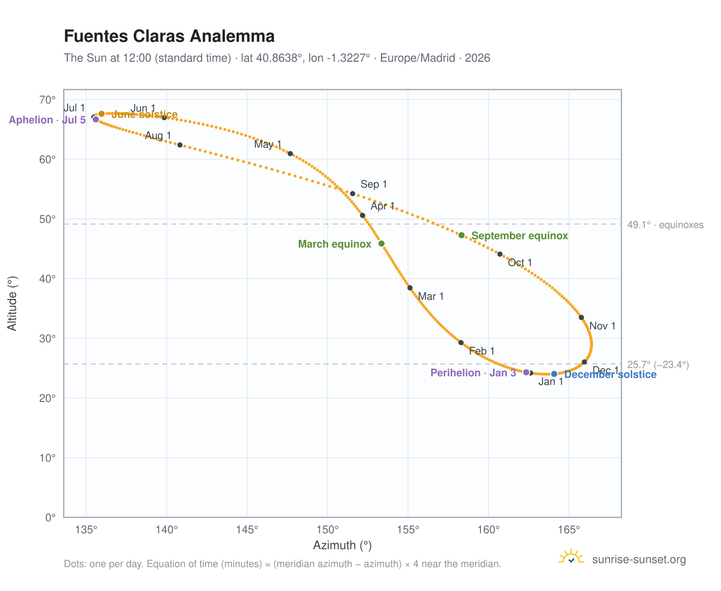 Fuentes Claras analemma chart: the Sun at 12:00 (standard time) through the year