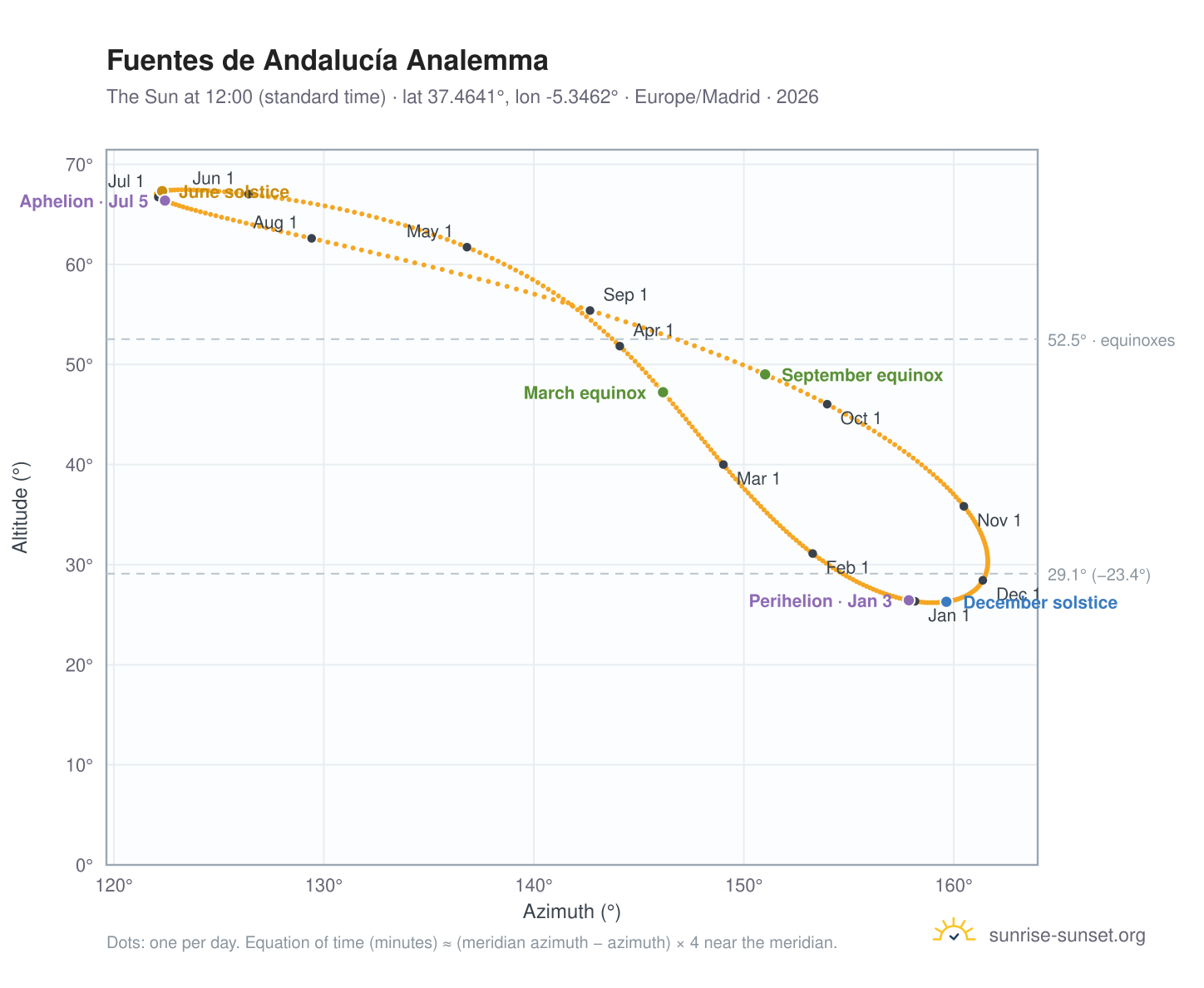 Fuentes de Andalucía analemma chart: the Sun at 12:00 (standard time) through the year