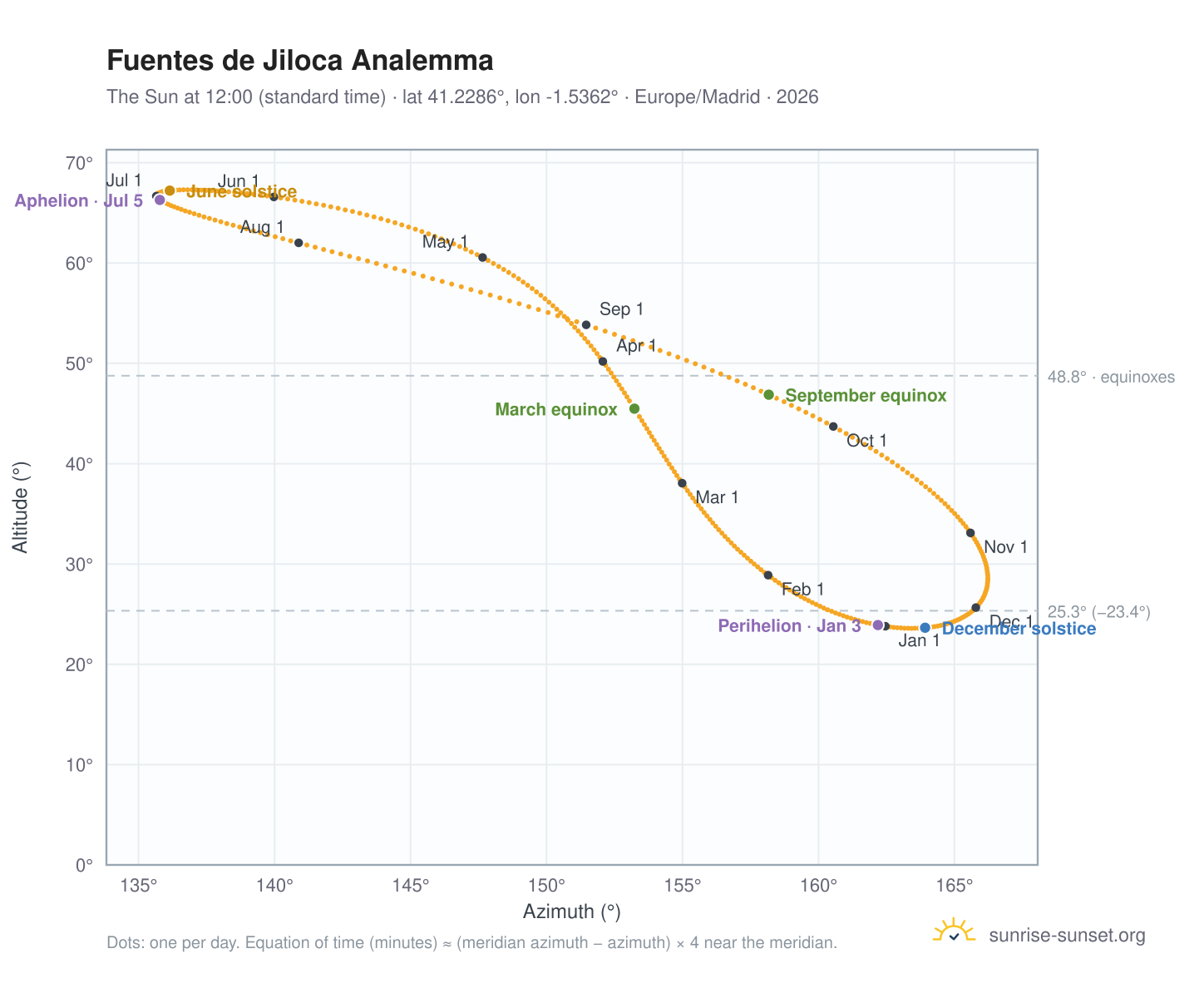 Fuentes de Jiloca analemma chart: the Sun at 12:00 (standard time) through the year