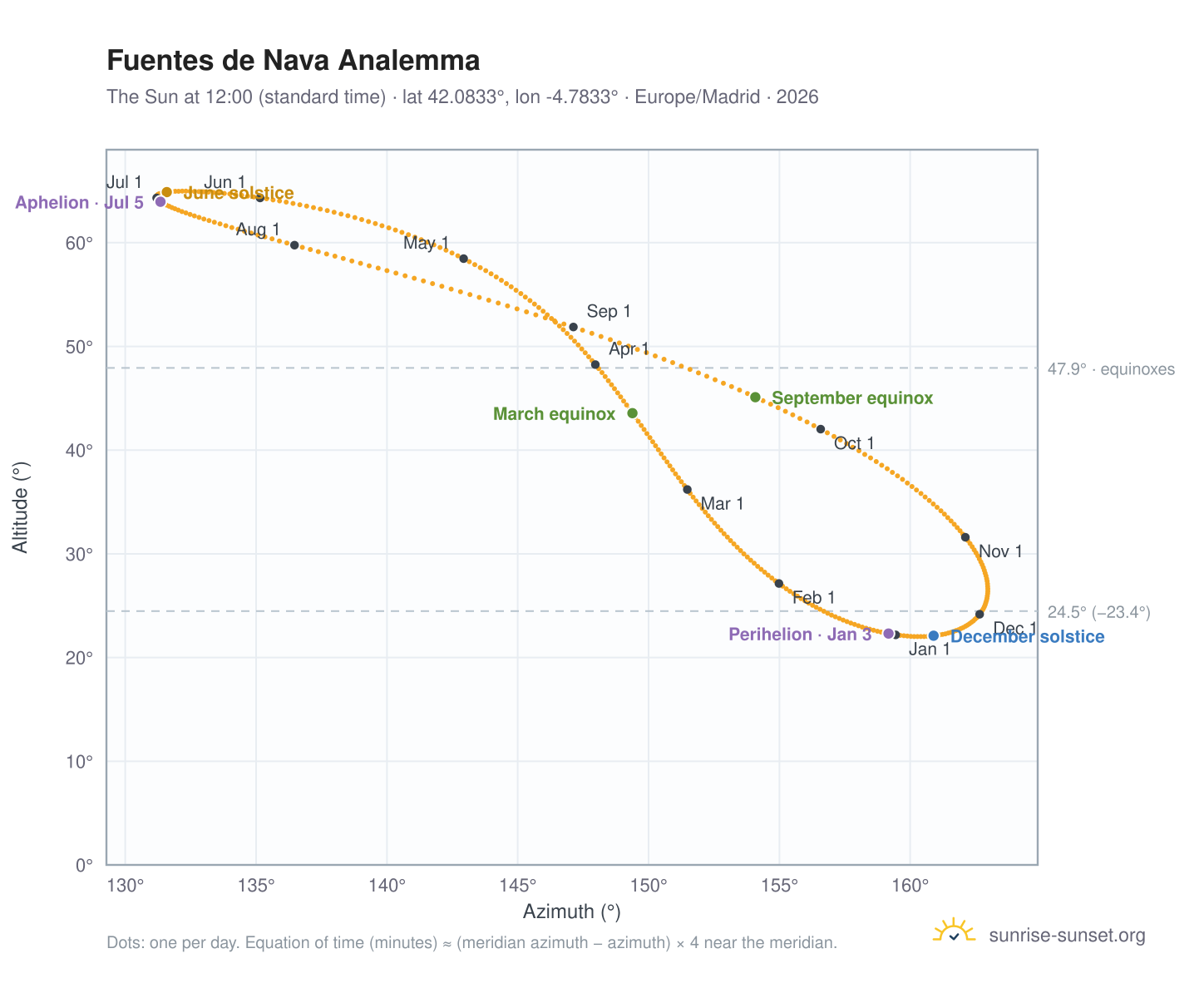 Fuentes de Nava analemma chart: the Sun at 12:00 (standard time) through the year