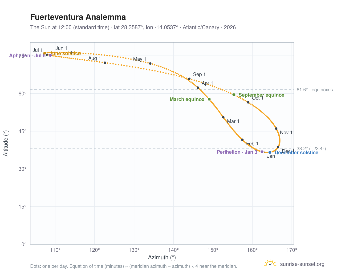 Fuerteventura analemma chart: the Sun at 12:00 (standard time) through the year