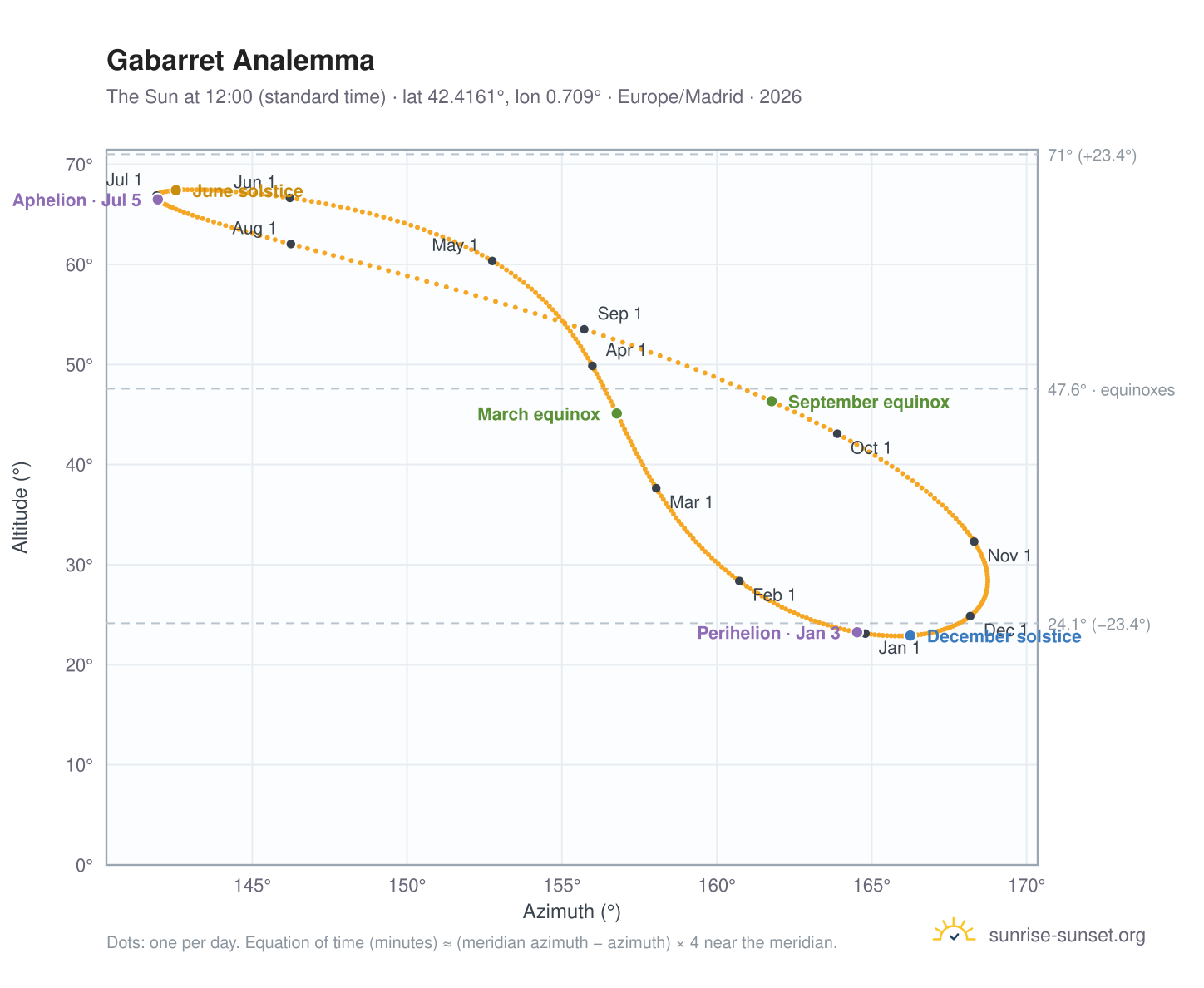 Gabarret analemma chart: the Sun at 12:00 (standard time) through the year