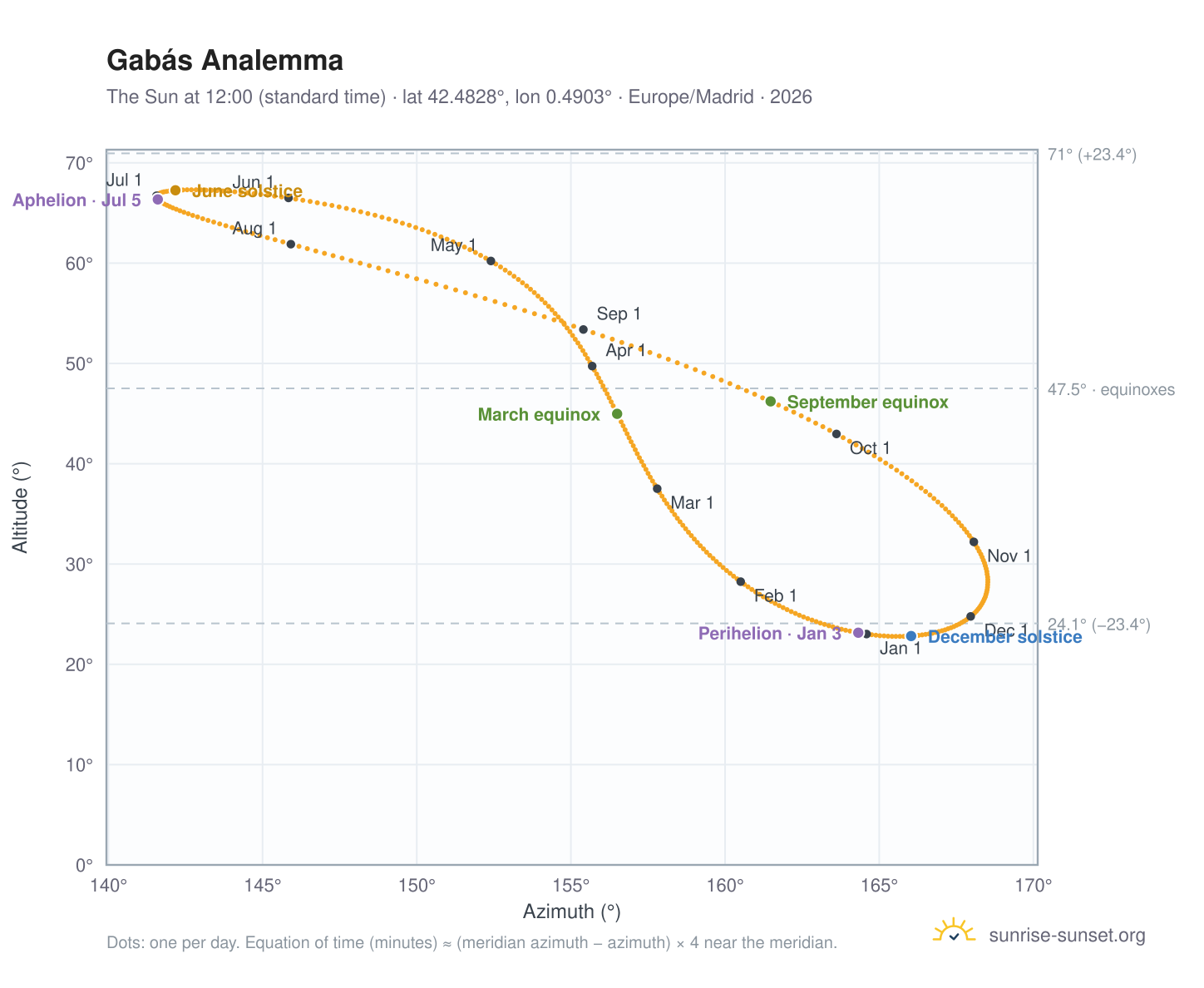 Gabás analemma chart: the Sun at 12:00 (standard time) through the year