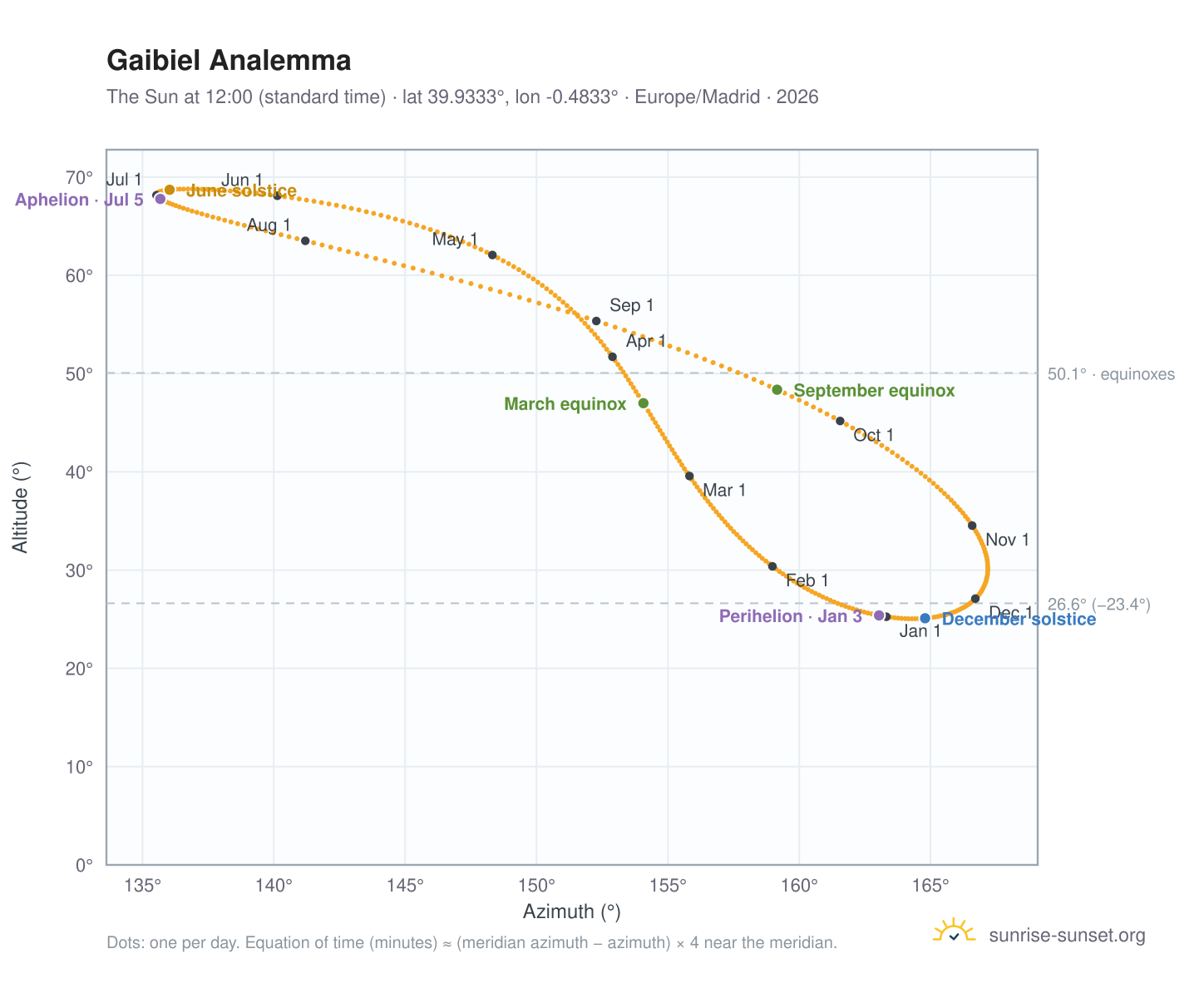 Gaibiel analemma chart: the Sun at 12:00 (standard time) through the year