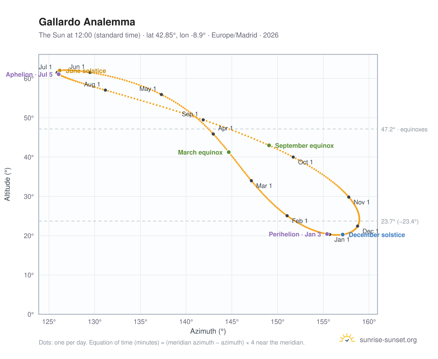Gallardo analemma chart: the Sun at 12:00 (standard time) through the year