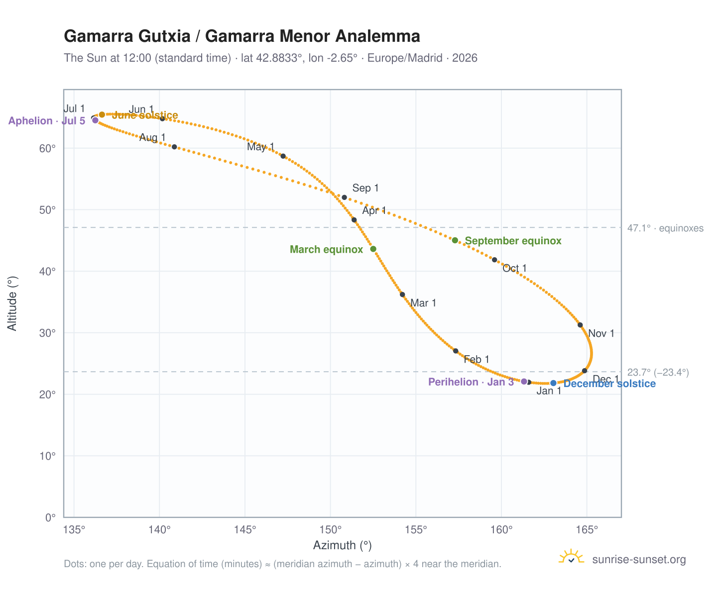 Gamarra Gutxia / Gamarra Menor analemma chart: the Sun at 12:00 (standard time) through the year