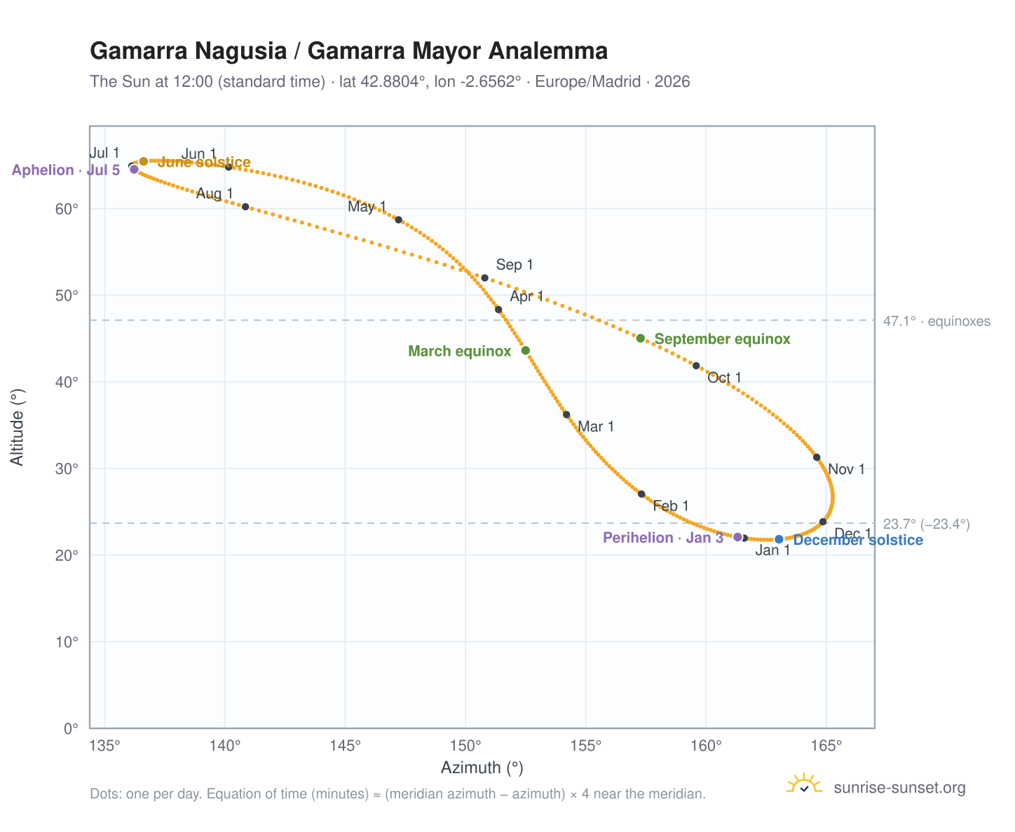 Gamarra Nagusia / Gamarra Mayor analemma chart: the Sun at 12:00 (standard time) through the year