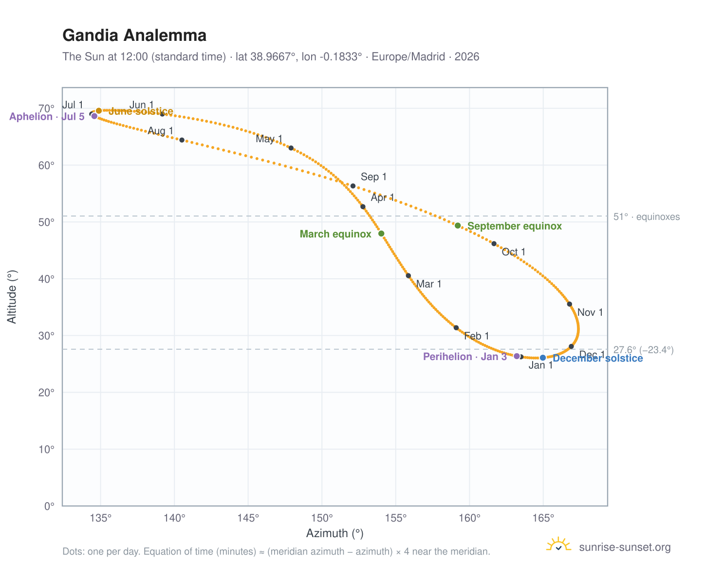 Gandia analemma chart: the Sun at 12:00 (standard time) through the year