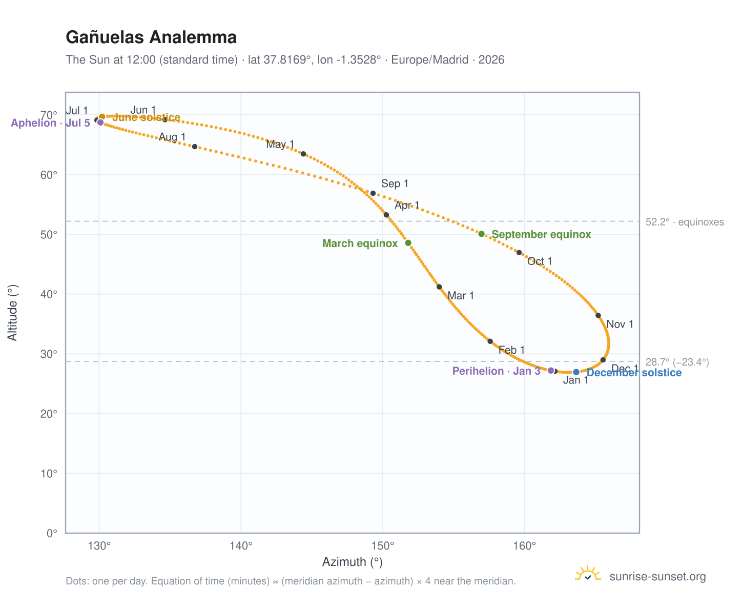 Gañuelas analemma chart: the Sun at 12:00 (standard time) through the year