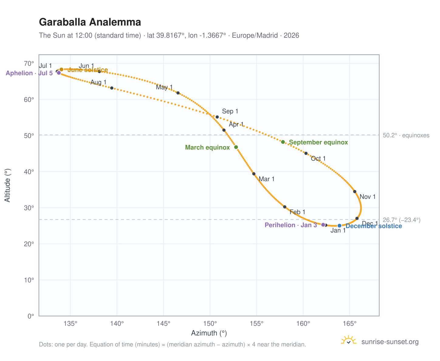Garaballa analemma chart: the Sun at 12:00 (standard time) through the year