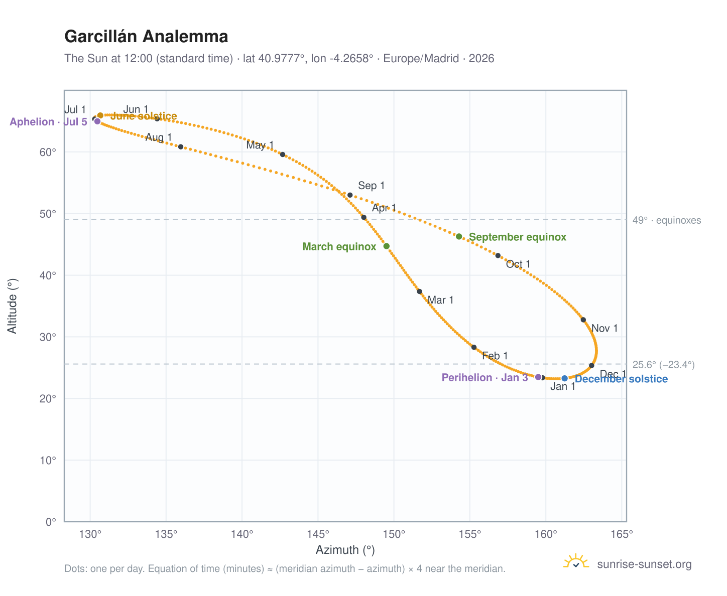 Garcillán analemma chart: the Sun at 12:00 (standard time) through the year
