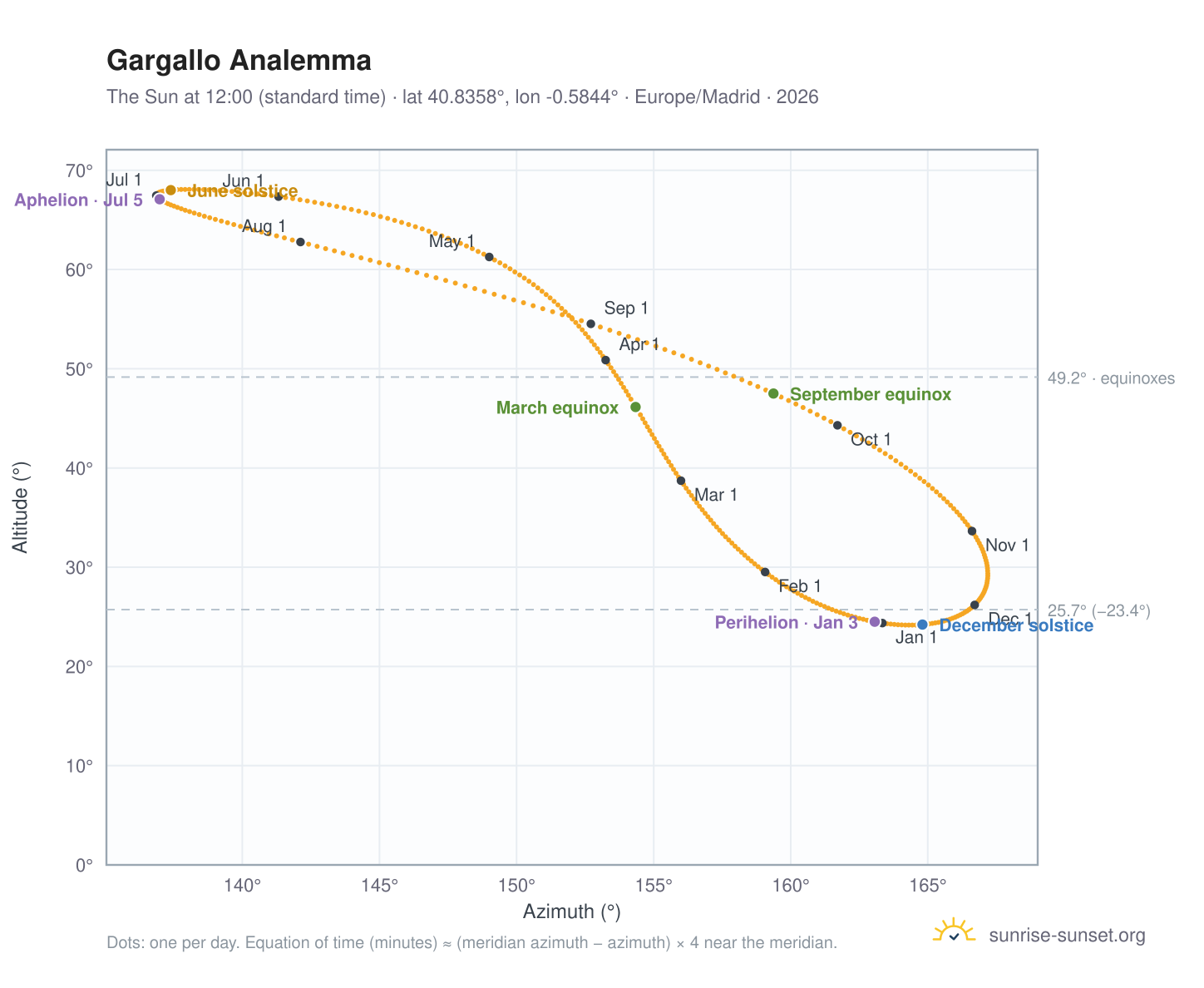 Gargallo analemma chart: the Sun at 12:00 (standard time) through the year