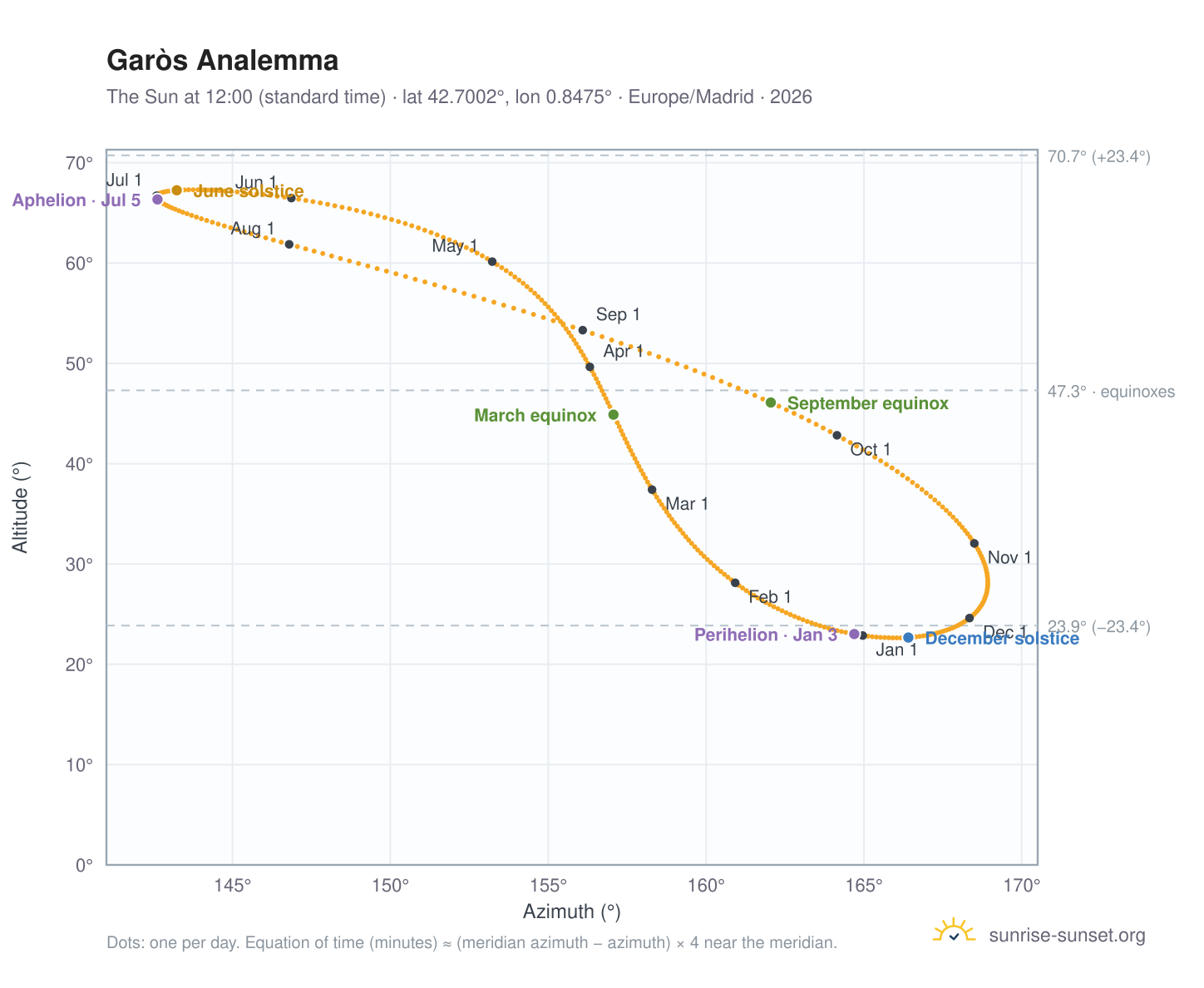 Garòs analemma chart: the Sun at 12:00 (standard time) through the year