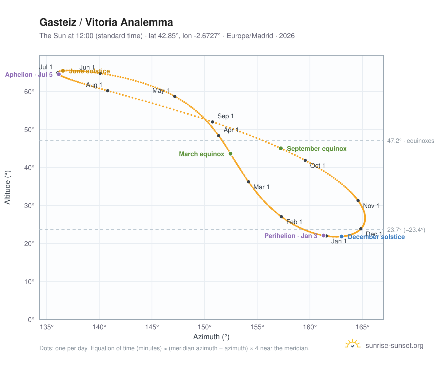 Gasteiz / Vitoria analemma chart: the Sun at 12:00 (standard time) through the year