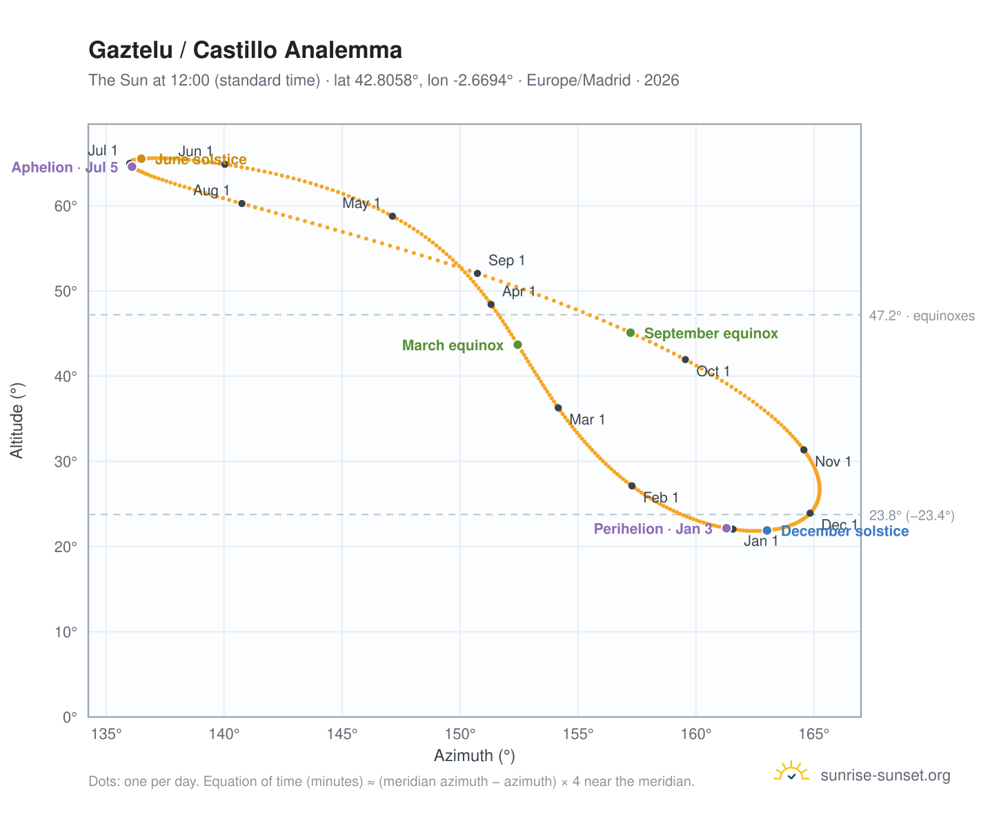 Gaztelu / Castillo analemma chart: the Sun at 12:00 (standard time) through the year