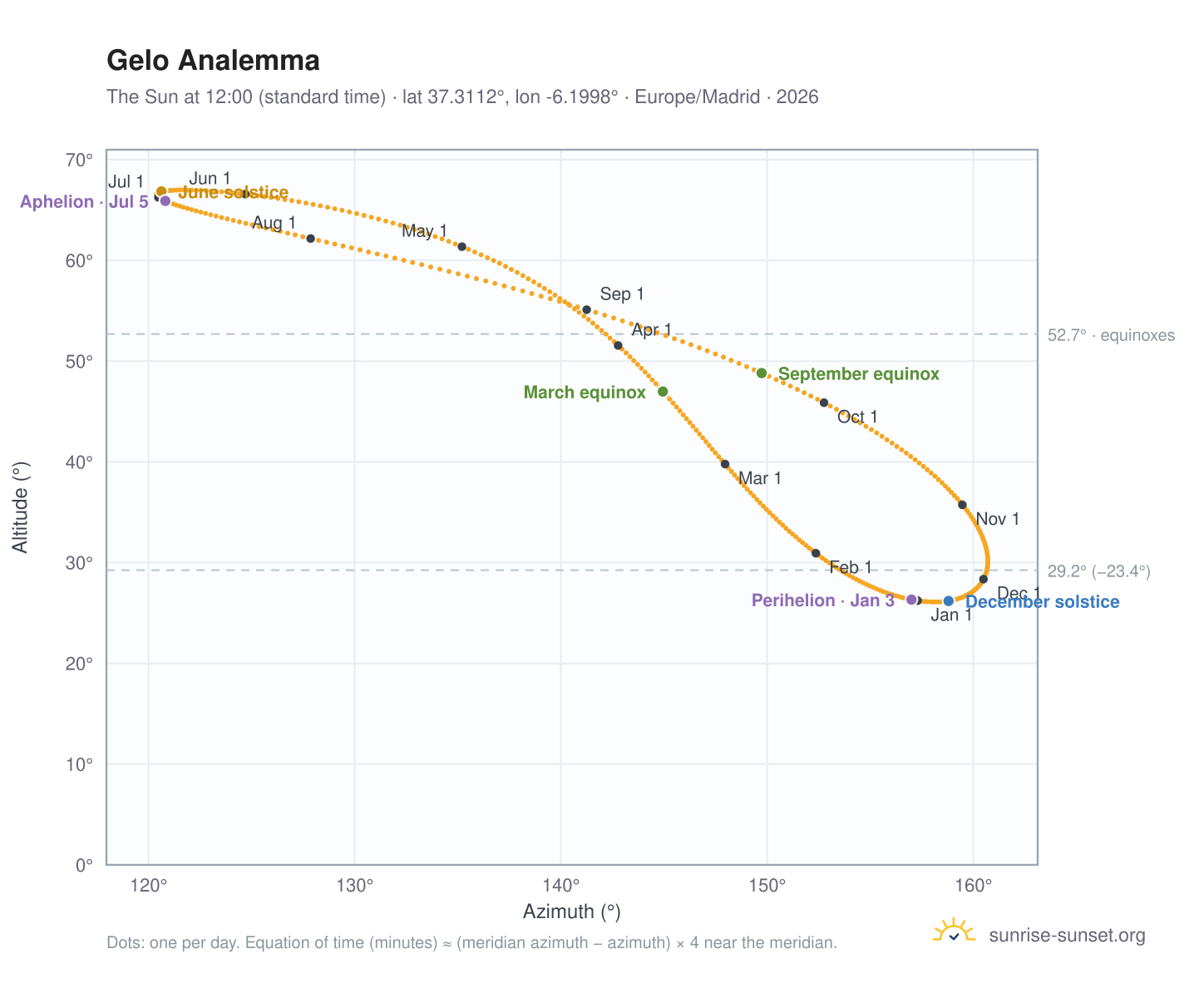 Gelo analemma chart: the Sun at 12:00 (standard time) through the year