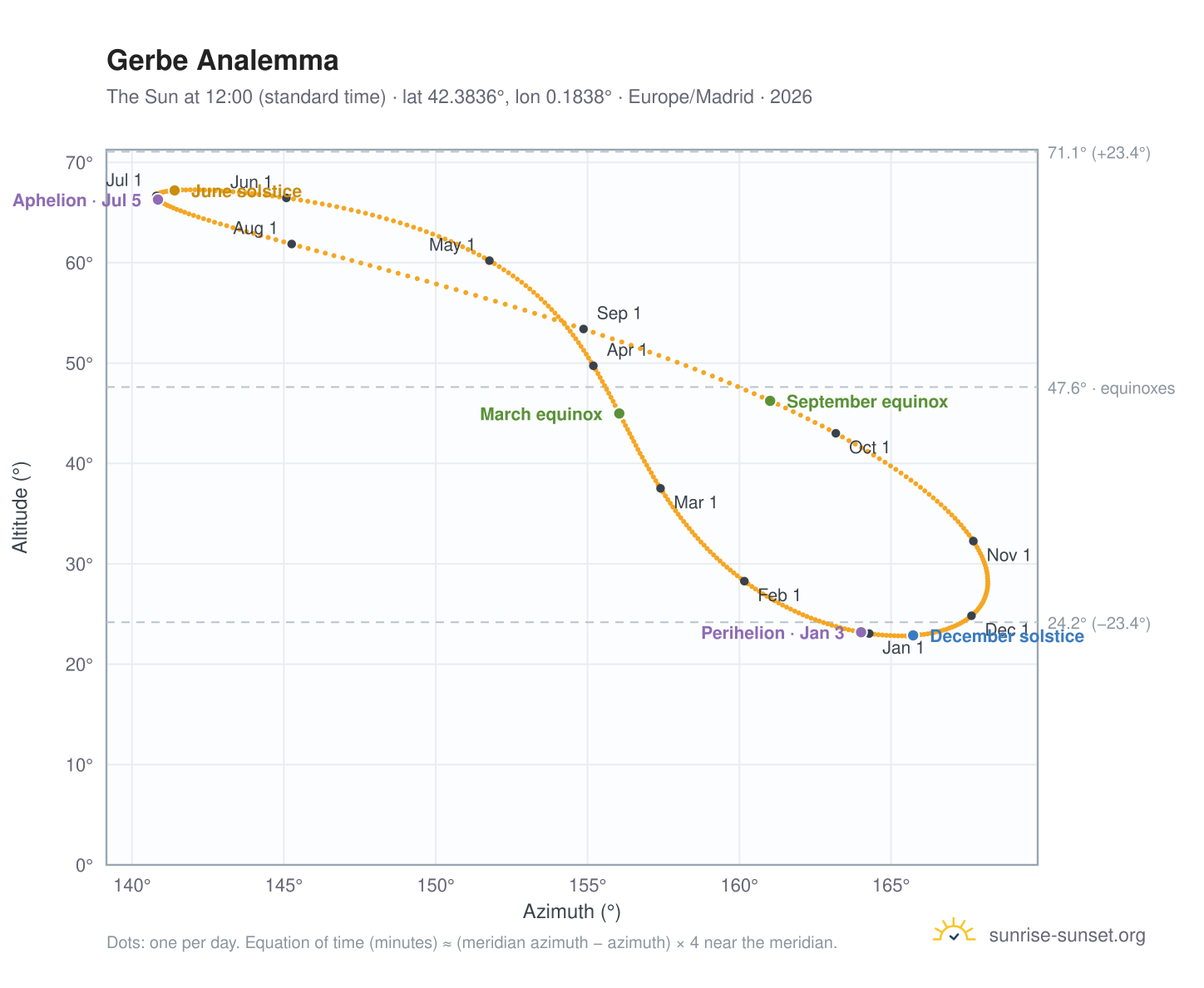 Gerbe analemma chart: the Sun at 12:00 (standard time) through the year