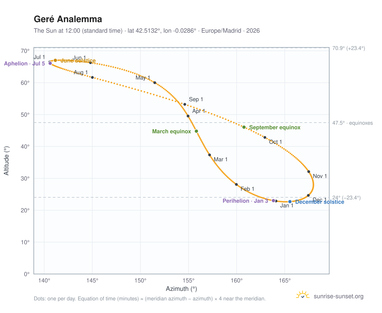 Geré analemma chart: the Sun at 12:00 (standard time) through the year