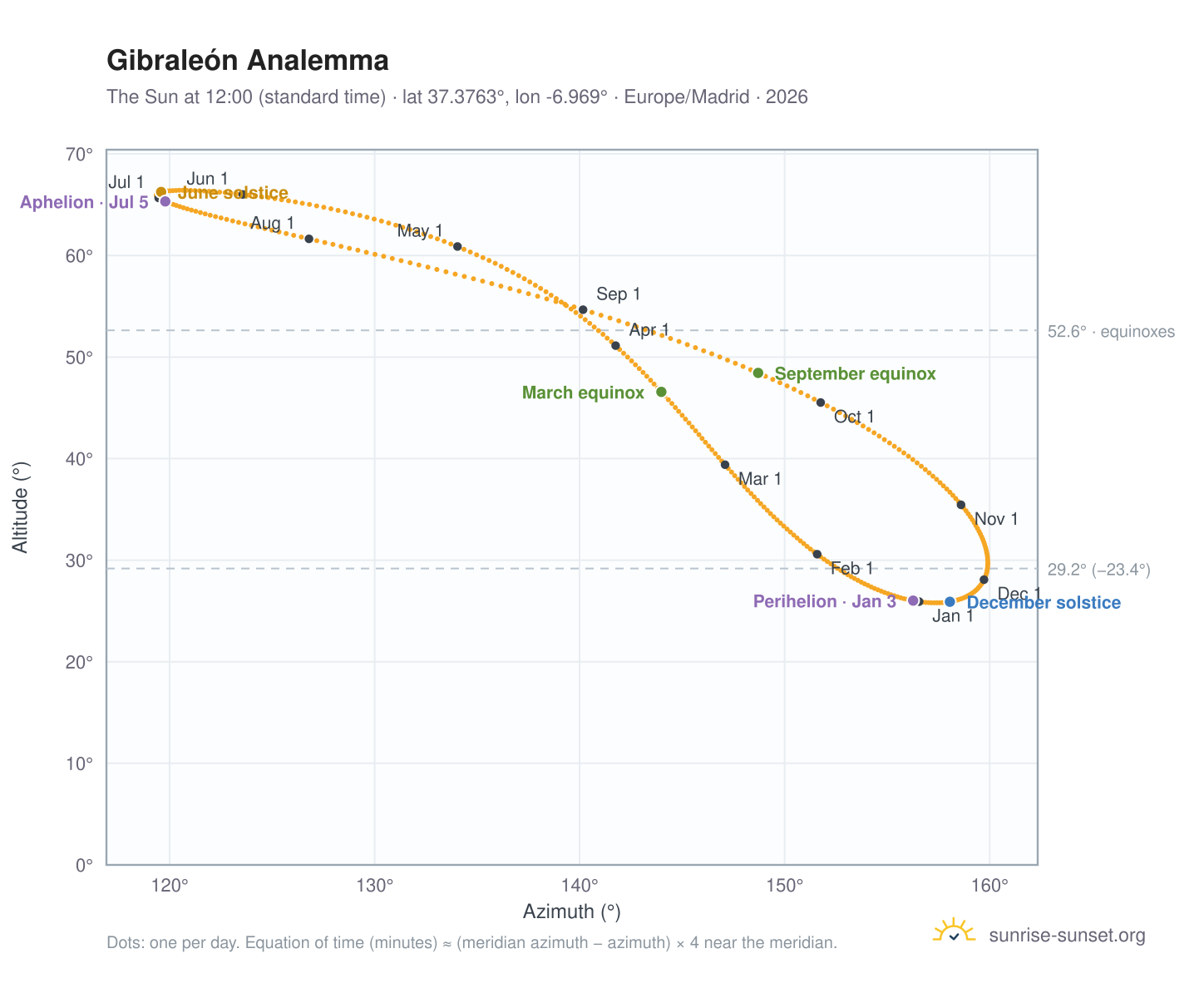 Gibraleón analemma chart: the Sun at 12:00 (standard time) through the year