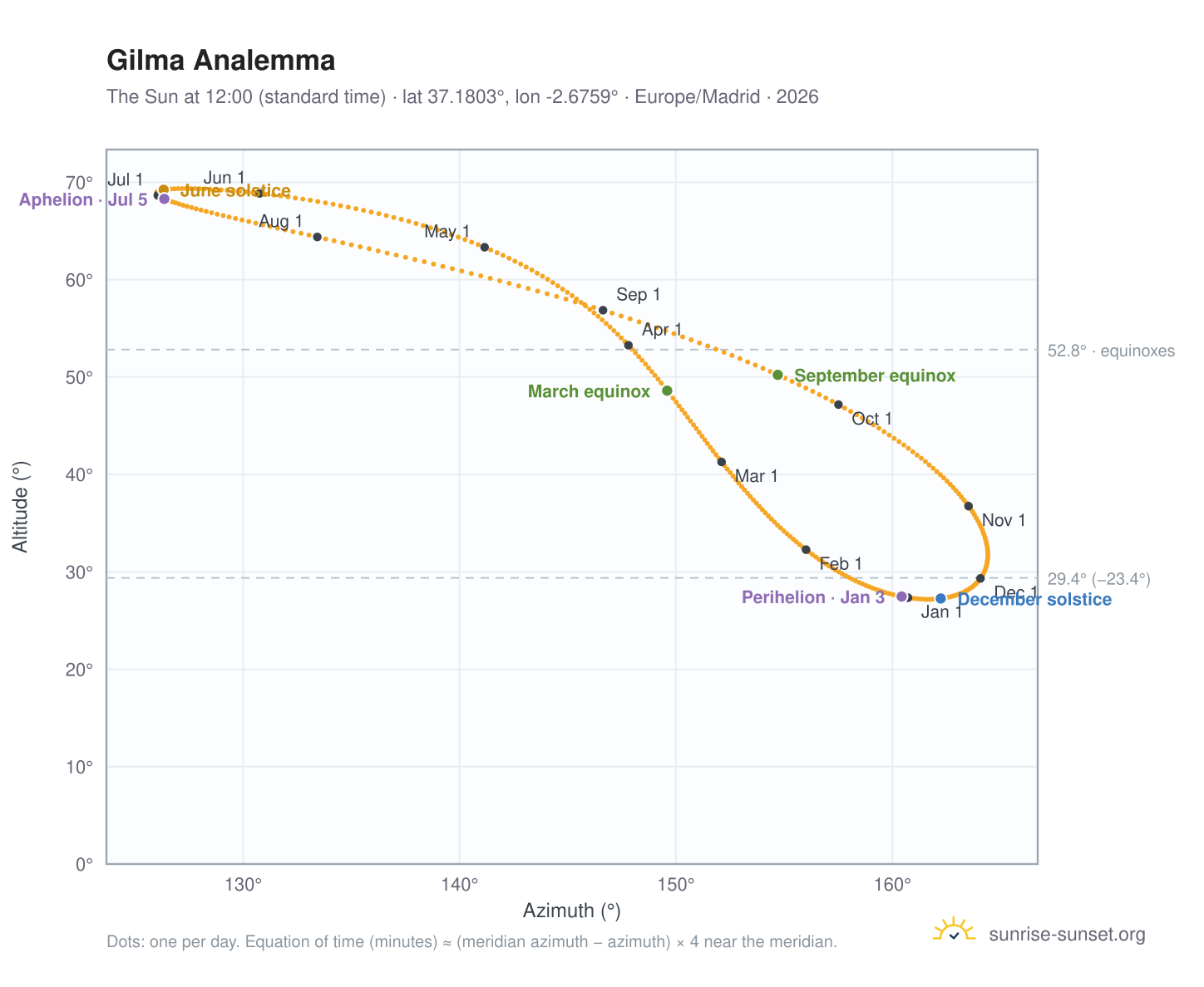Gilma analemma chart: the Sun at 12:00 (standard time) through the year