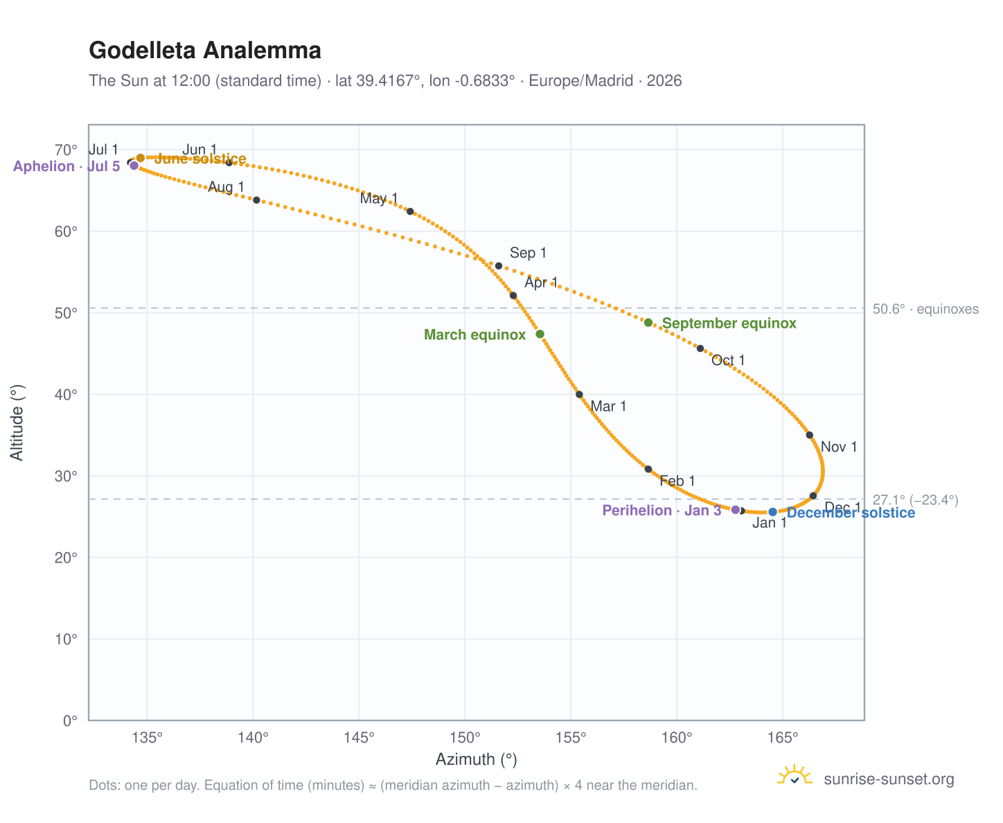 Godelleta analemma chart: the Sun at 12:00 (standard time) through the year