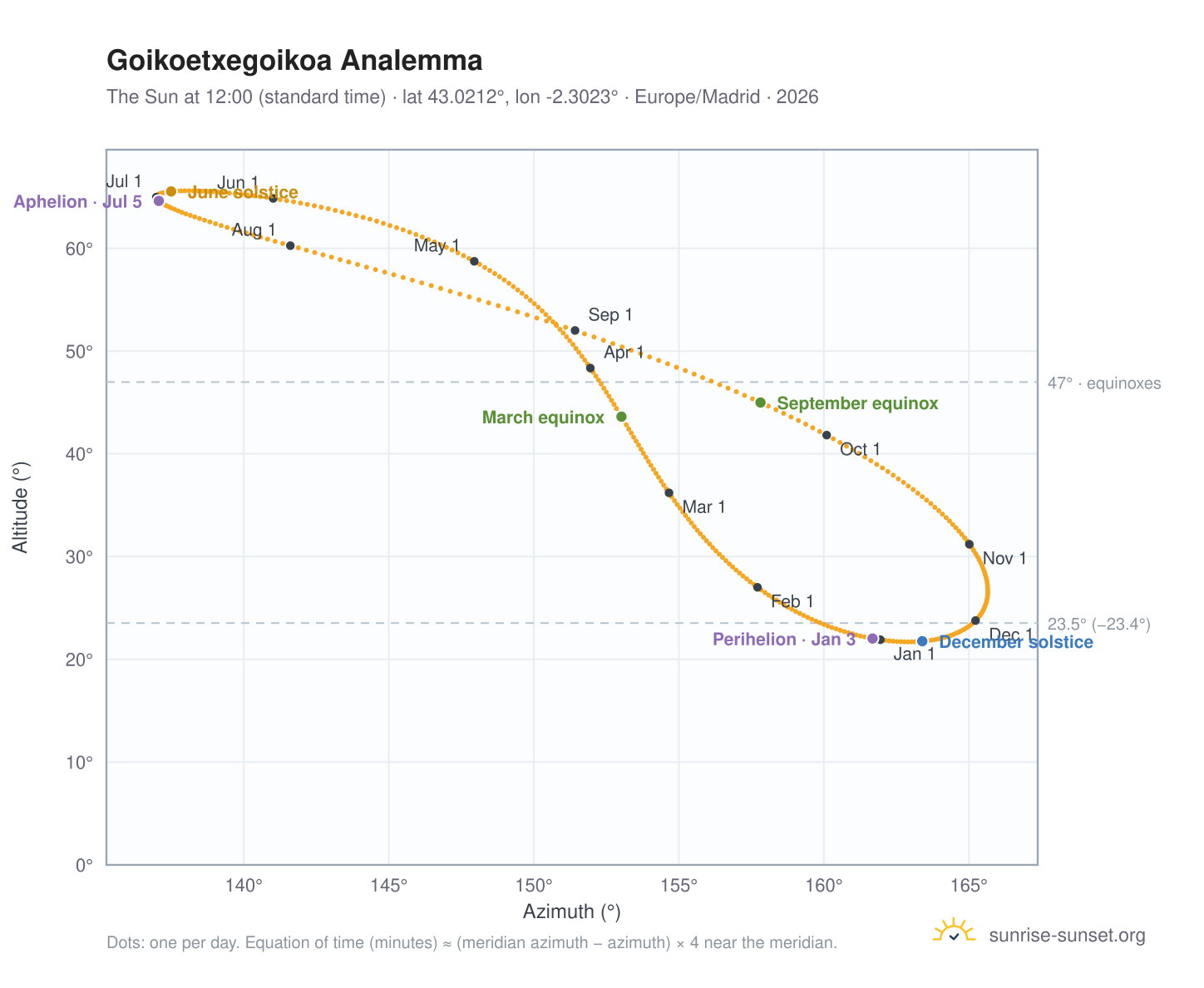 Goikoetxegoikoa analemma chart: the Sun at 12:00 (standard time) through the year