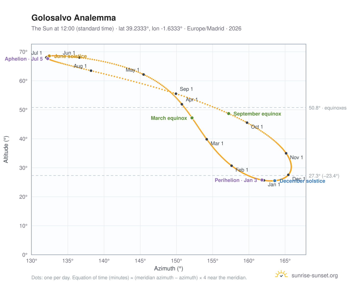Golosalvo analemma chart: the Sun at 12:00 (standard time) through the year