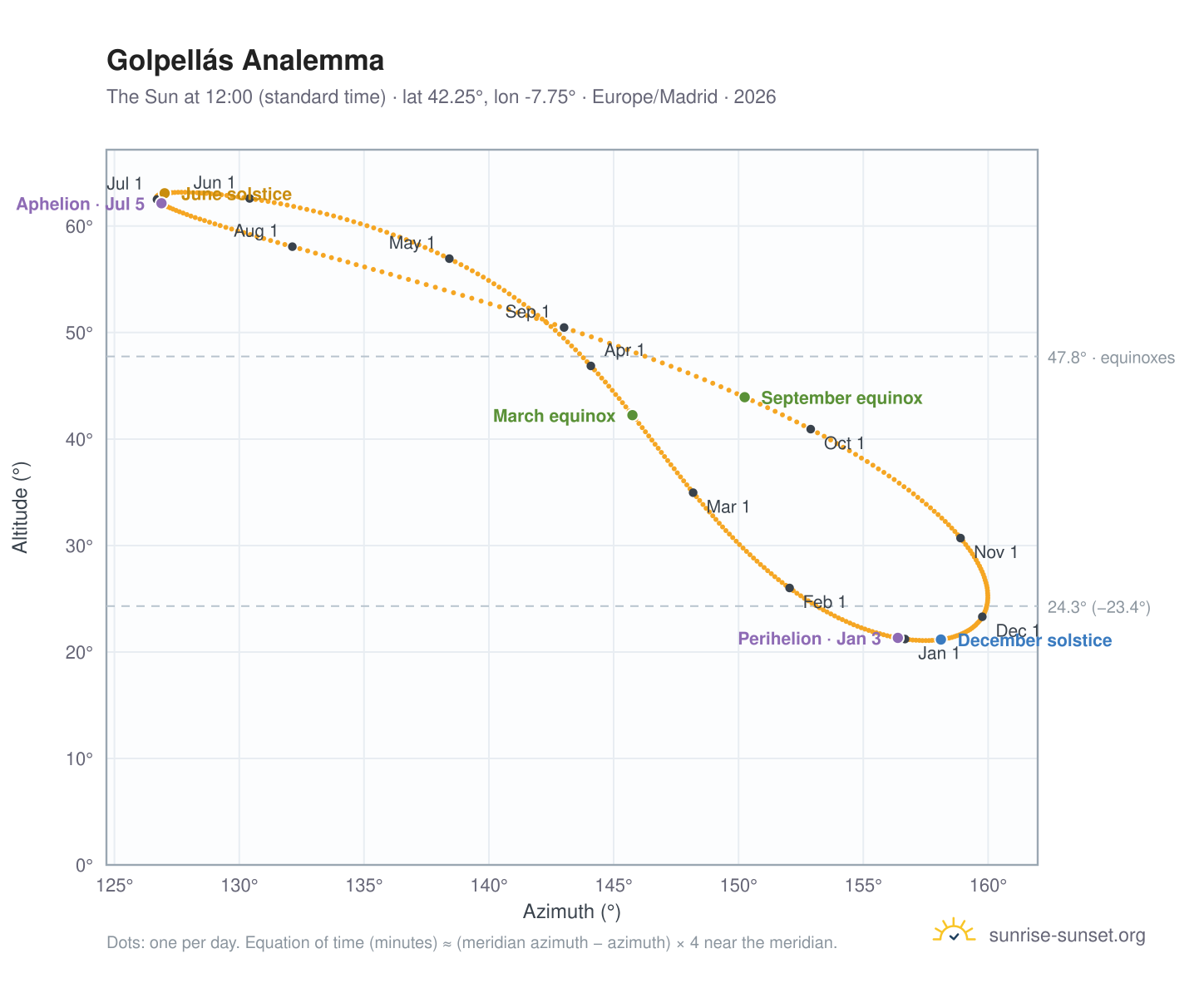 Golpellás analemma chart: the Sun at 12:00 (standard time) through the year