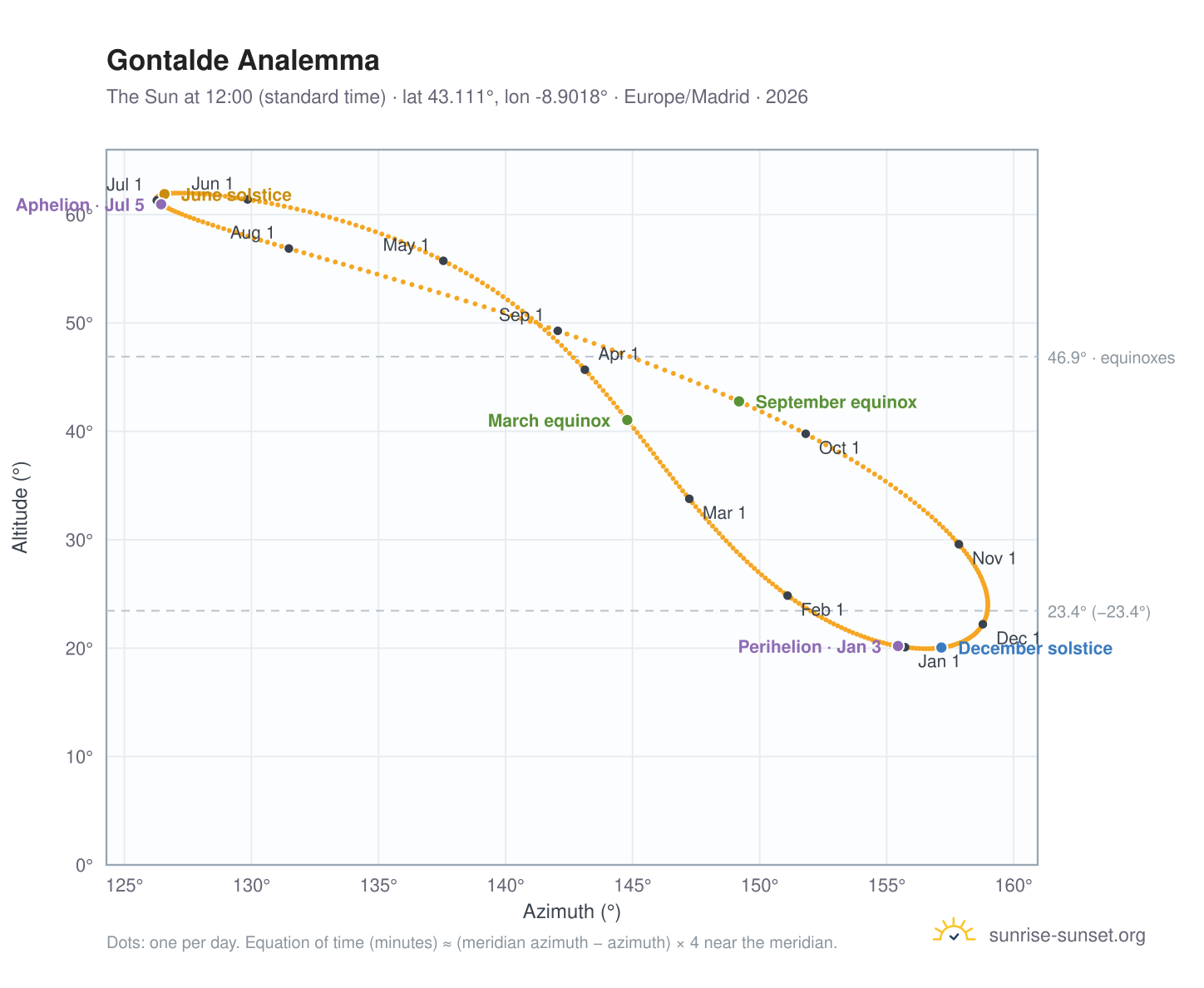 Gontalde analemma chart: the Sun at 12:00 (standard time) through the year