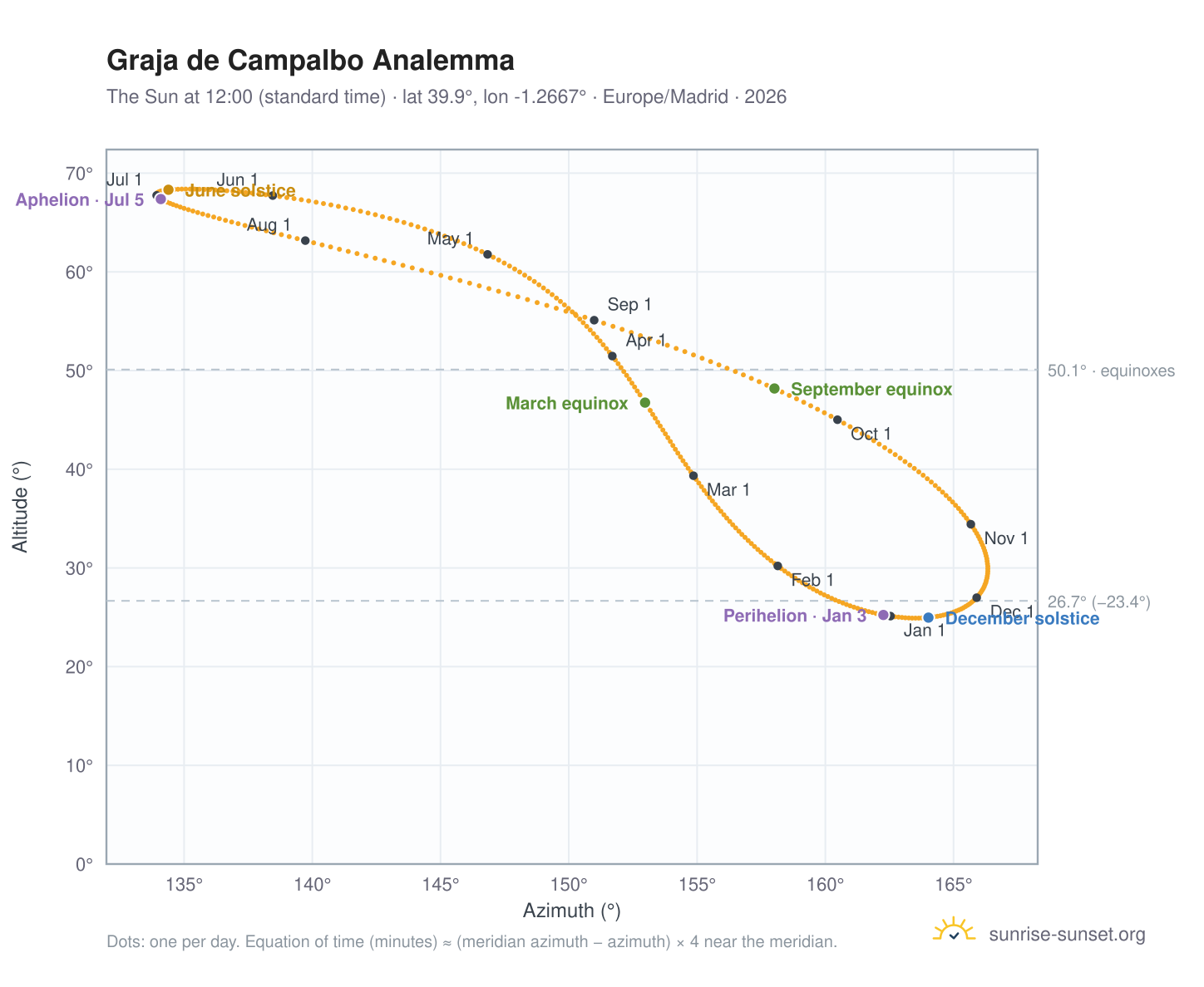Graja de Campalbo analemma chart: the Sun at 12:00 (standard time) through the year