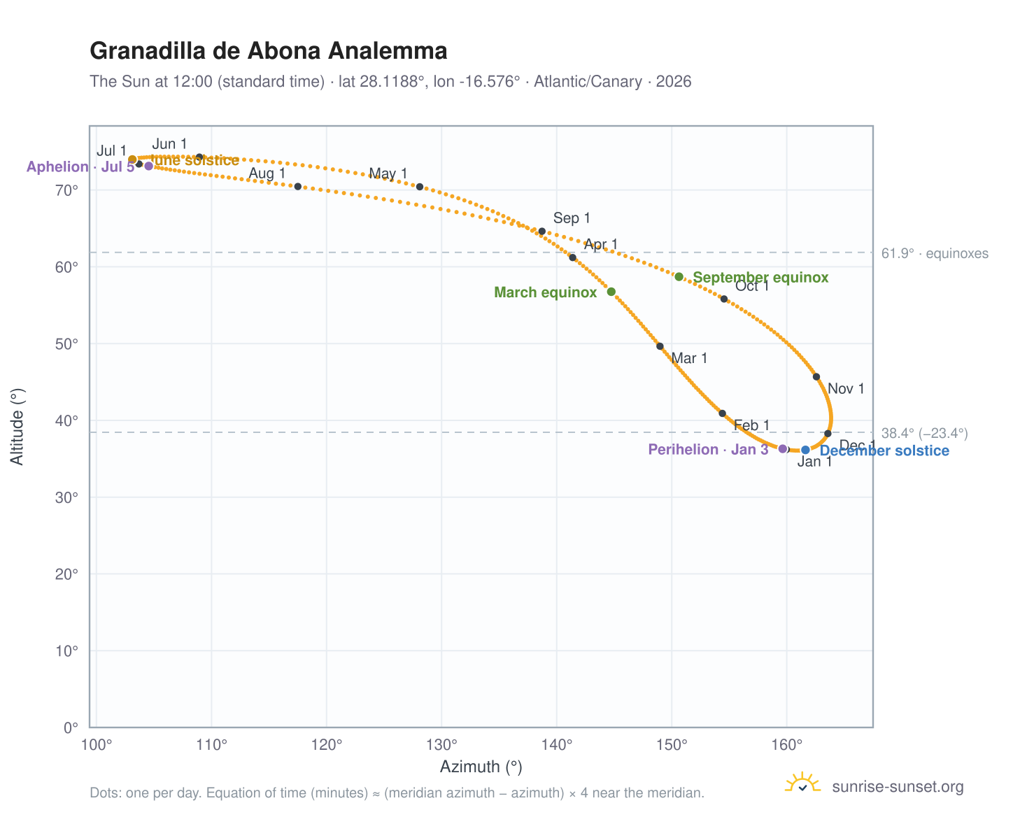 Granadilla de Abona analemma chart: the Sun at 12:00 (standard time) through the year