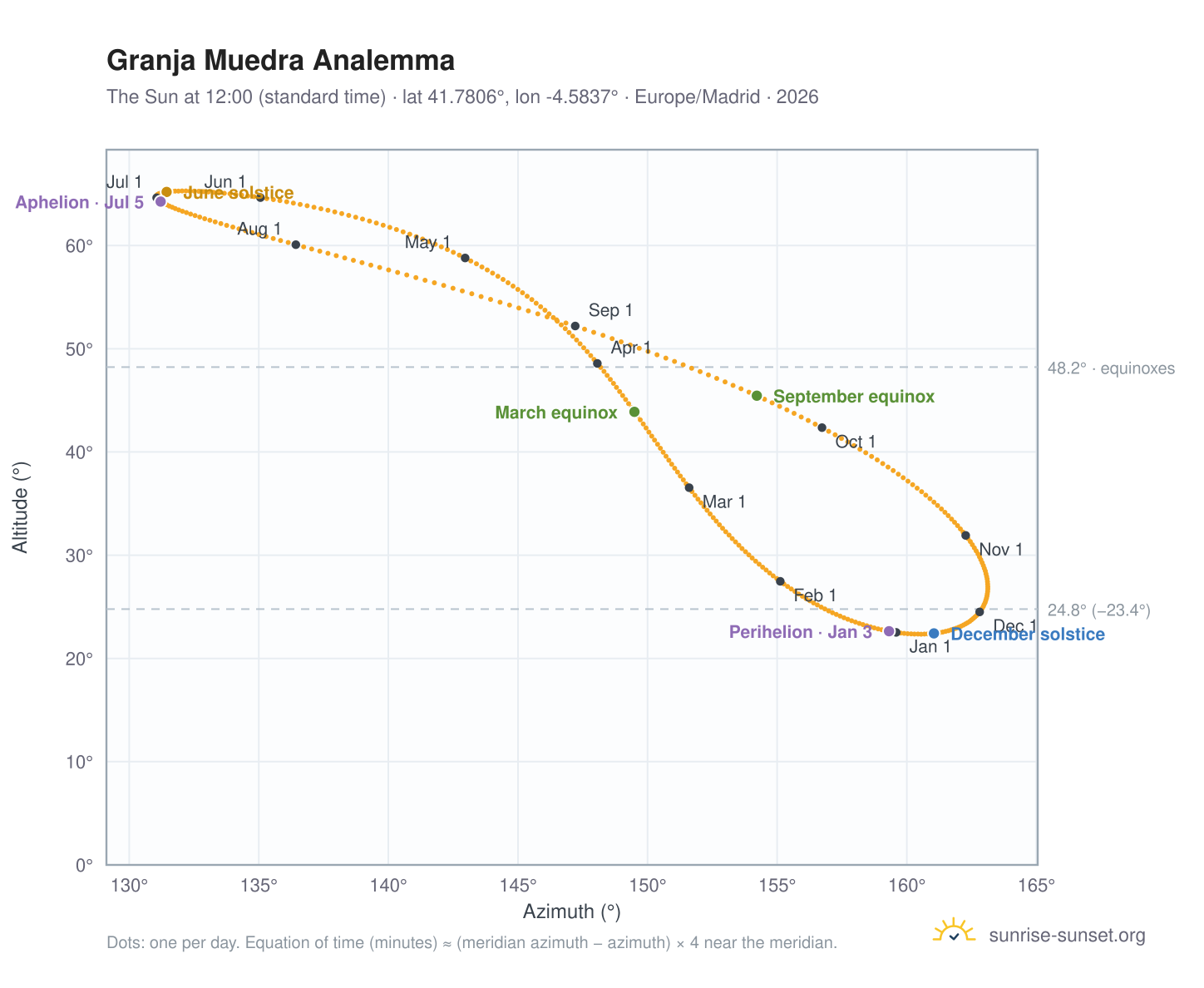 Granja Muedra analemma chart: the Sun at 12:00 (standard time) through the year