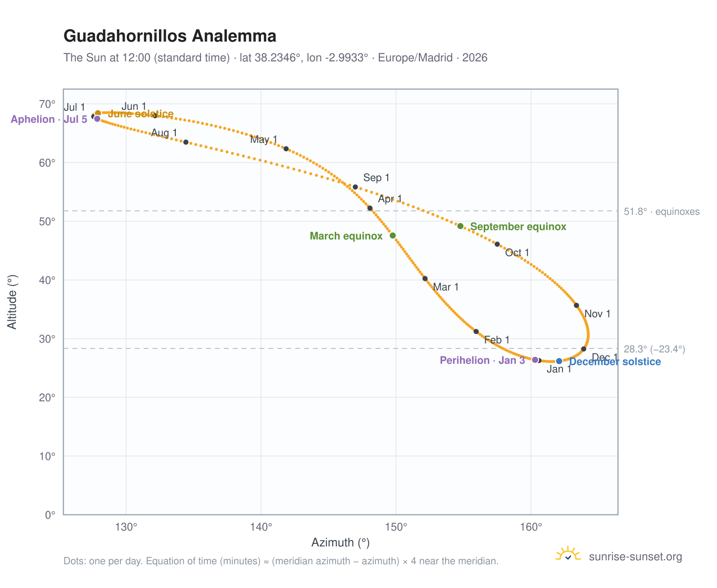 Guadahornillos analemma chart: the Sun at 12:00 (standard time) through the year