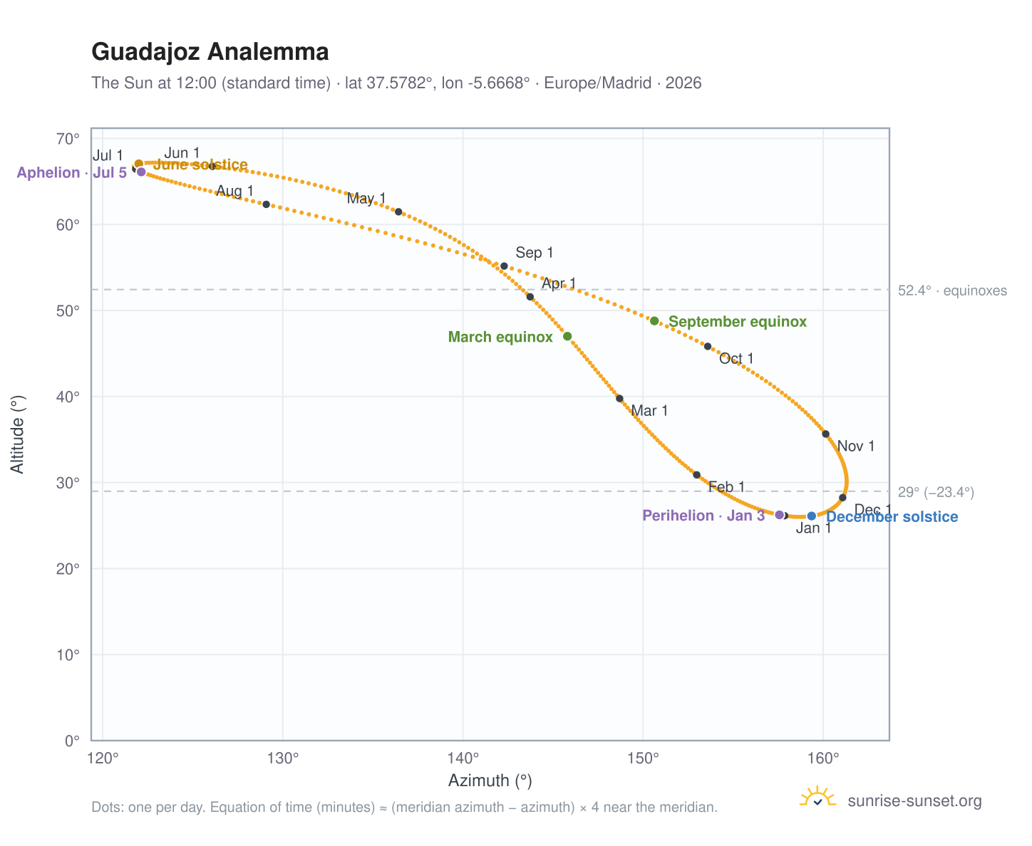 Guadajoz analemma chart: the Sun at 12:00 (standard time) through the year