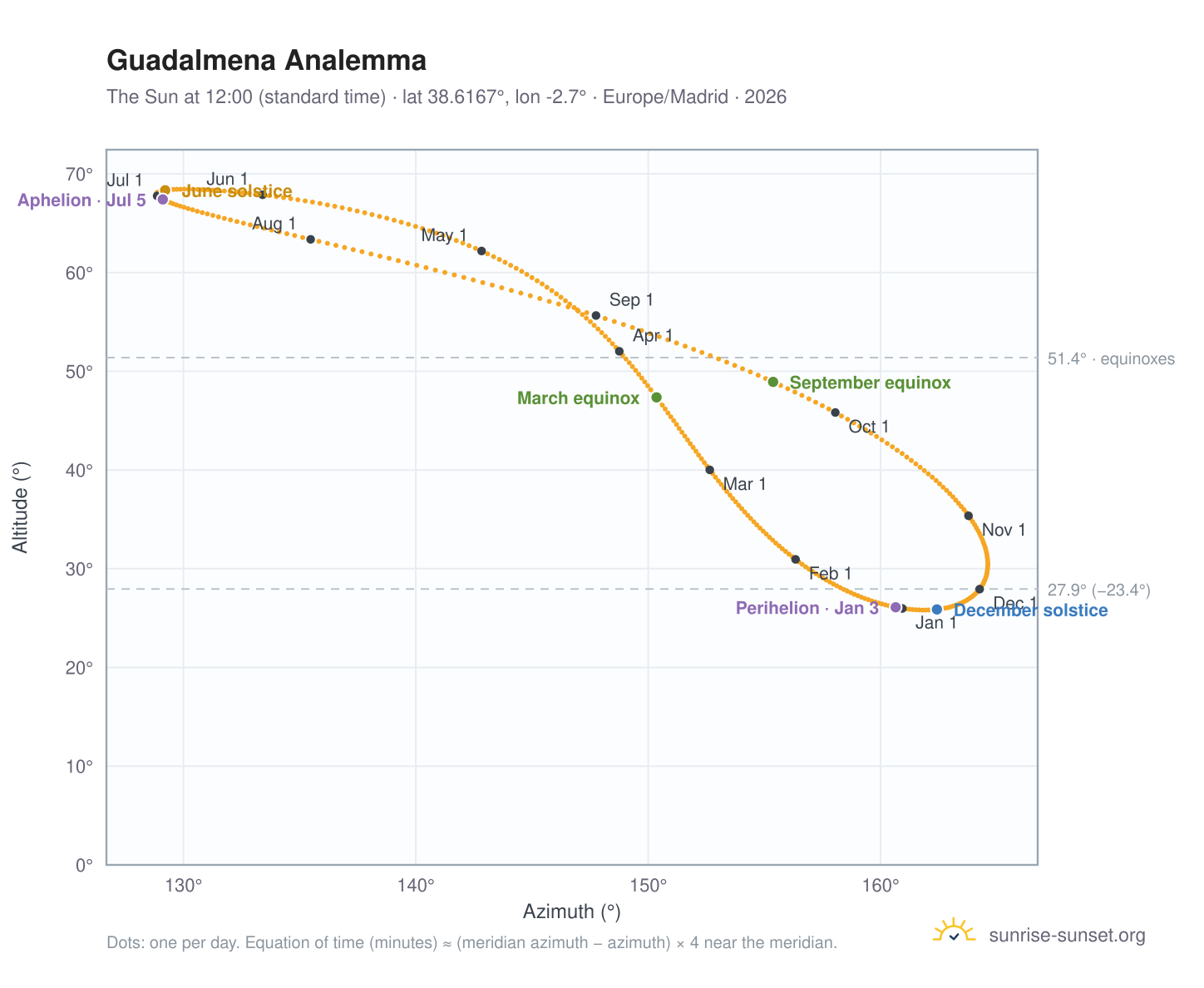 Guadalmena analemma chart: the Sun at 12:00 (standard time) through the year