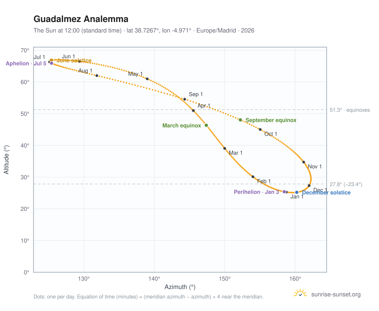Guadalmez analemma chart: the Sun at 12:00 (standard time) through the year