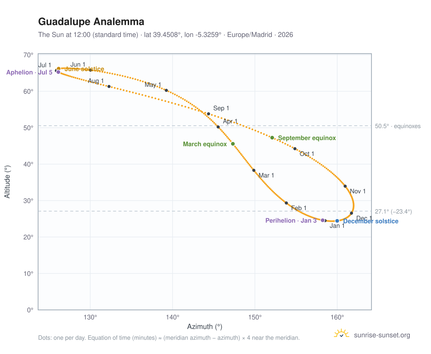 Guadalupe analemma chart: the Sun at 12:00 (standard time) through the year
