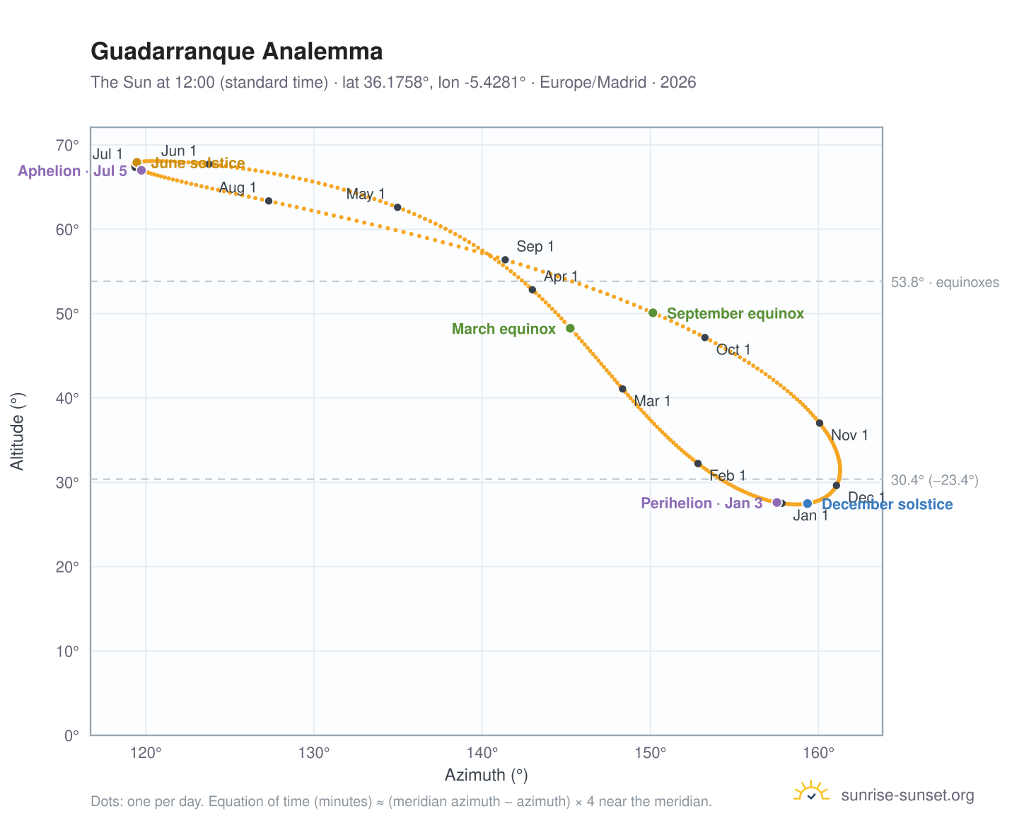 Guadarranque analemma chart: the Sun at 12:00 (standard time) through the year