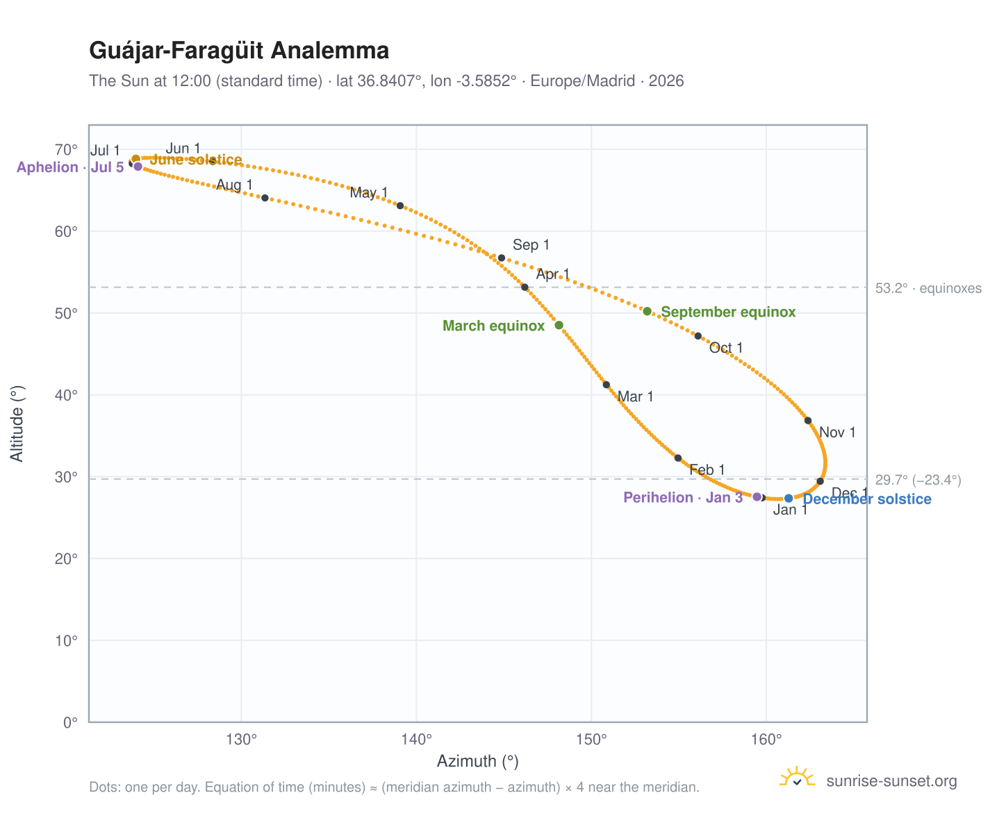 Guájar-Faragüit analemma chart: the Sun at 12:00 (standard time) through the year