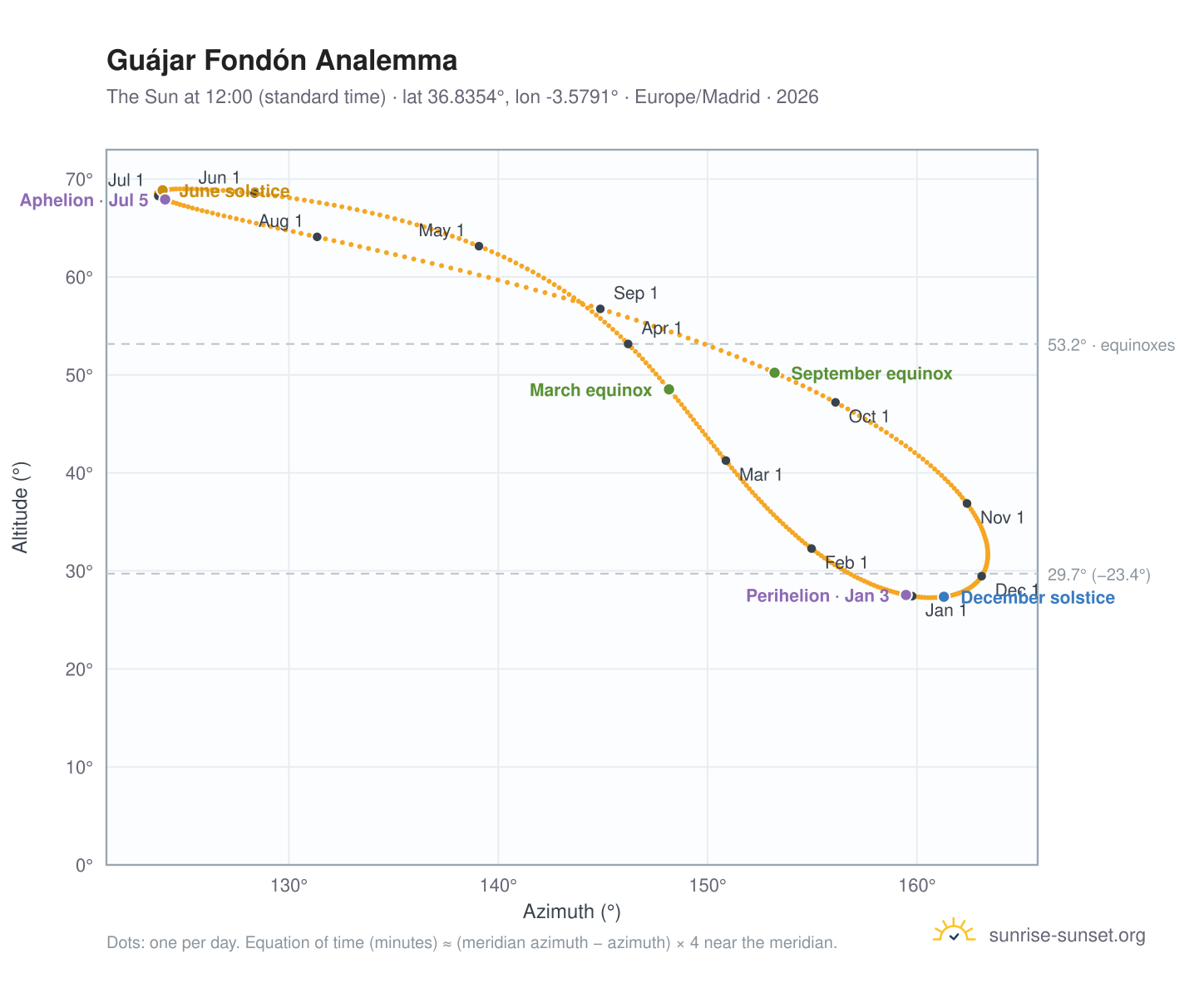 Guájar Fondón analemma chart: the Sun at 12:00 (standard time) through the year