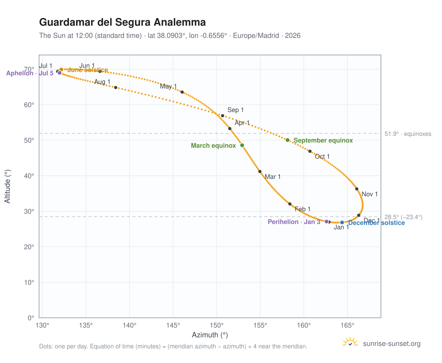 Guardamar del Segura analemma chart: the Sun at 12:00 (standard time) through the year
